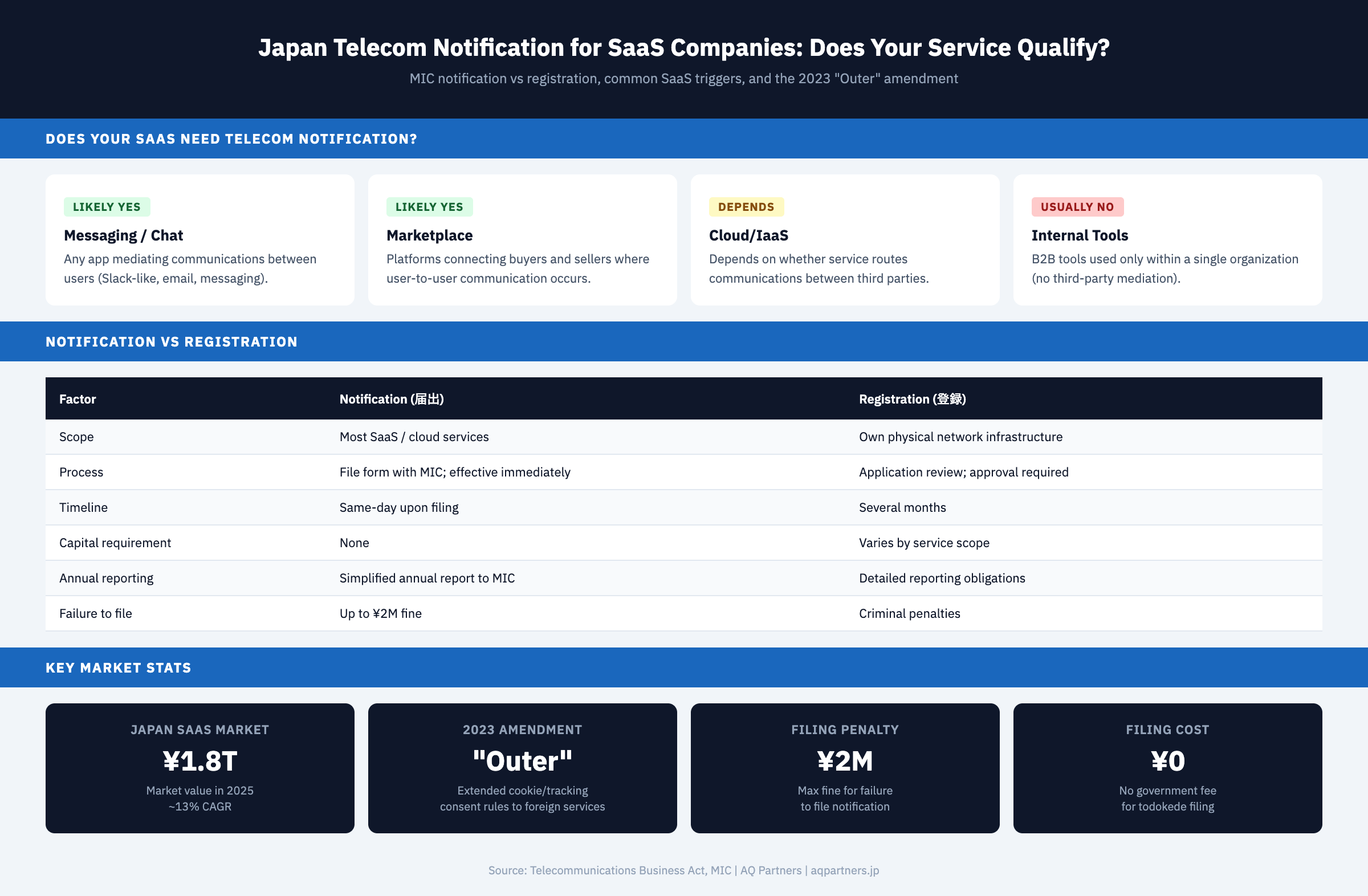 Infographic showing Japan telecom notification requirements for SaaS companies: decision matrix showing messaging and marketplace apps likely need notification, cloud/IaaS depends on communication routing, and internal tools usually do not. Comparison table of notification versus registration covering scope, process, timeline, capital requirements, and penalties. Key market statistics show Japan SaaS market at ¥1.8 trillion in 2025, the 2023 'Outer' amendment extending rules to foreign services, ¥2 million maximum fine for failure to file, and zero government fee for todokede filing