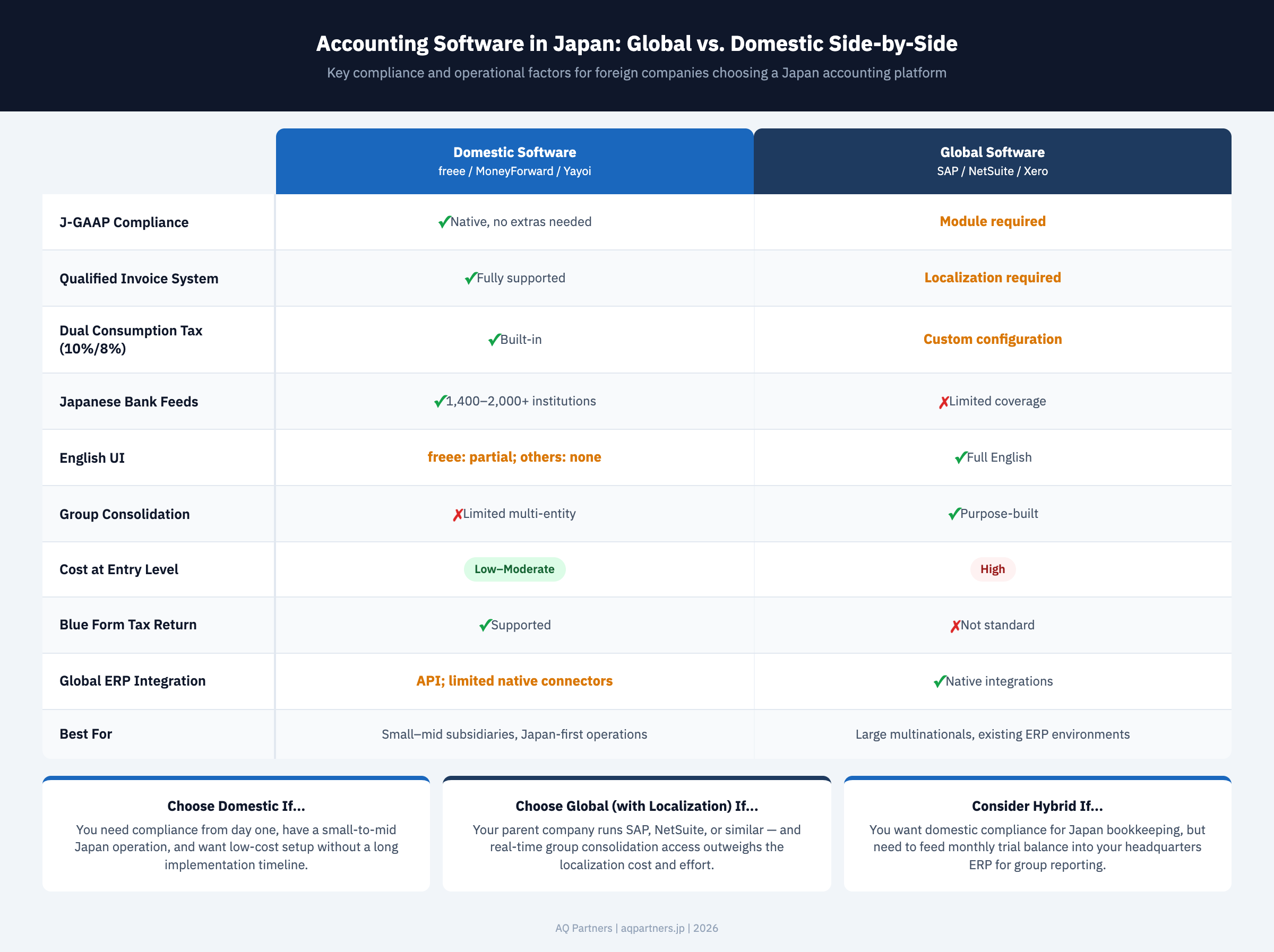 Comparison matrix infographic showing domestic Japan accounting software (freee, MoneyForward, Yayoi) versus global software (SAP, NetSuite, Xero) across 10 criteria. Domestic software scores: J-GAAP compliance native with no module needed, Qualified Invoice System fully supported, dual 10%/8% consumption tax built in, Japanese bank feeds at 1,400–2,000+ institutions, low-to-moderate entry cost, blue form tax return supported. Global software scores: J-GAAP requires localization module, QIS support inconsistent, bank feeds limited, English interface full, group consolidation excellent, enterprise integrations strong, implementation cost ¥3M–¥50M+. Verdict: choose domestic for small-to-mid Japan subsidiaries; global for large multinationals; hybrid model for mid-size operations needing both local compliance and group reporting.