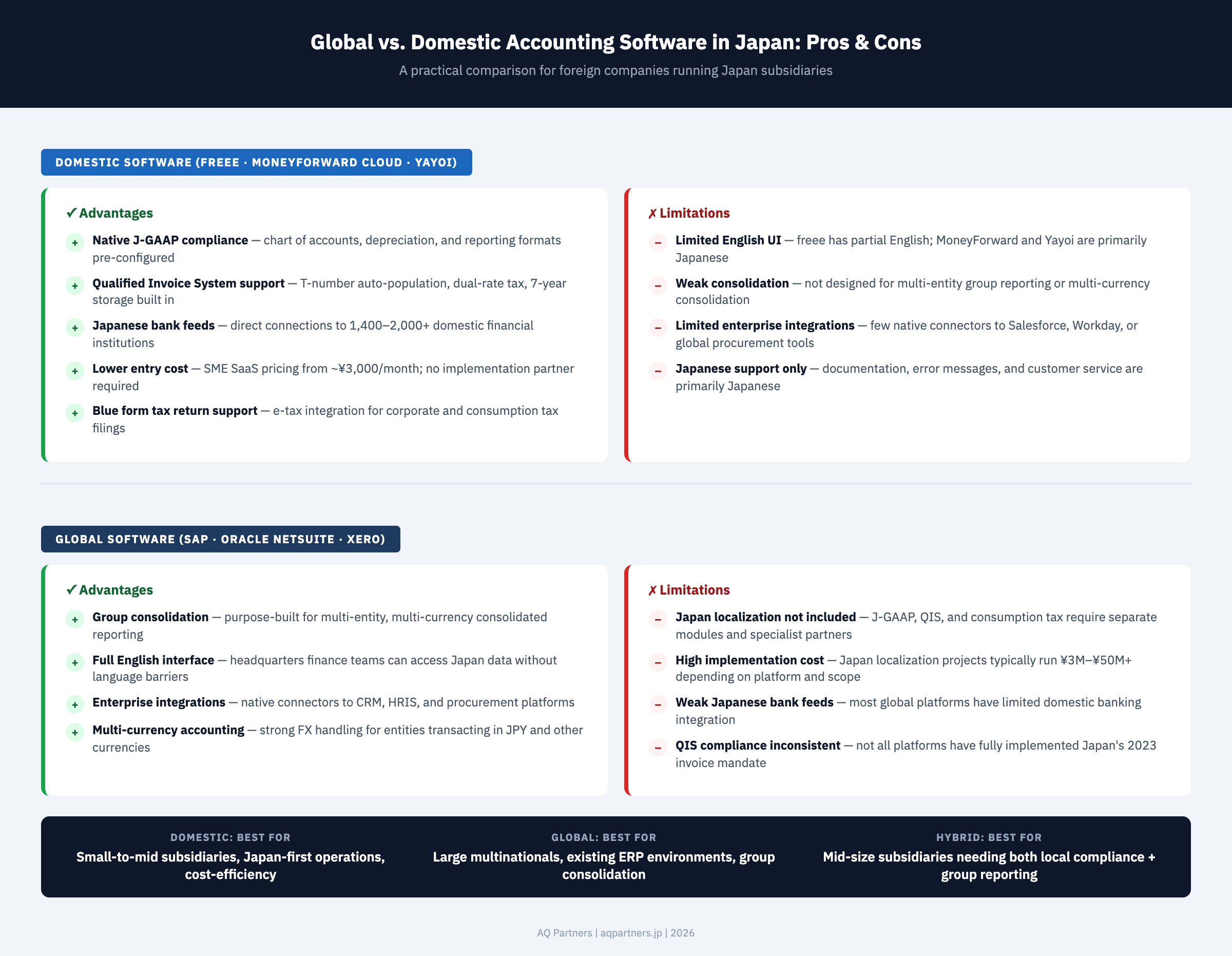 Pros and cons infographic comparing global versus domestic accounting software for Japan subsidiaries. Domestic software (freee, MoneyForward Cloud, Yayoi) advantages: native J-GAAP compliance with no extras needed, Qualified Invoice System fully supported since October 2023, Japanese bank feeds connecting to 1,400–2,000+ financial institutions, low entry cost from approximately ¥3,000 per month, blue form tax return support. Domestic disadvantages: limited English UI (only freee has partial English), weak multi-entity consolidation, limited enterprise integrations. Global software (SAP, NetSuite, Xero) advantages: full English interface, group consolidation purpose-built, enterprise integrations strong, multi-currency support. Global disadvantages: Japan localization not included and costs ¥3M–¥50M+, QIS compliance inconsistent, Japanese bank feeds limited. Verdict bar: domestic best for small-mid subsidiaries; global best for large multinationals; hybrid best for mid-size needing both.