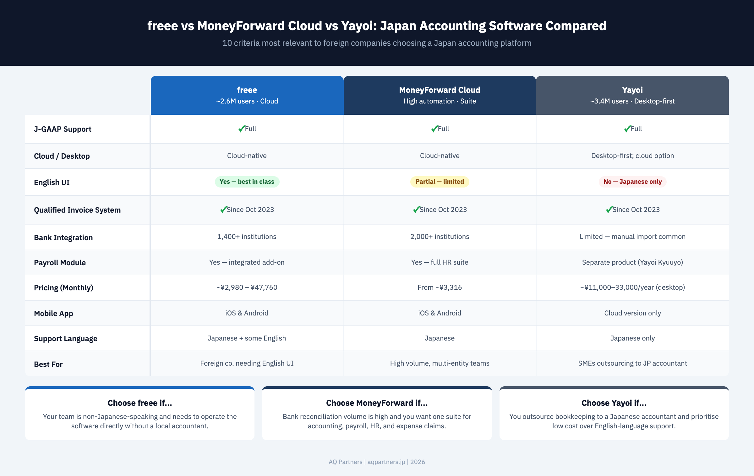 Comparison matrix infographic of freee, MoneyForward Cloud, and Yayoi across 10 criteria for foreign companies in Japan. J-GAAP support: all three full. Cloud versus desktop: freee and MoneyForward cloud-native; Yayoi desktop-first with cloud option. English UI: freee best in class with yes rating; MoneyForward partial and limited; Yayoi no English, Japanese only. Qualified Invoice System: all three supported since October 2023. Bank integration: freee 1,400+ institutions; MoneyForward 2,000+ institutions; Yayoi limited with manual import common. Payroll: freee integrated add-on; MoneyForward full HR suite; Yayoi separate product. Pricing: freee approximately ¥2,980 to ¥47,760 per month; MoneyForward from approximately ¥3,316 per month; Yayoi approximately ¥11,000 to ¥33,000 per year desktop. Mobile app: freee and MoneyForward iOS and Android; Yayoi cloud version only. Support language: freee Japanese with some English; MoneyForward and Yayoi Japanese only. Best for: freee for foreign companies needing English UI; MoneyForward for high volume multi-entity teams; Yayoi for SMEs outsourcing to Japanese accountant.