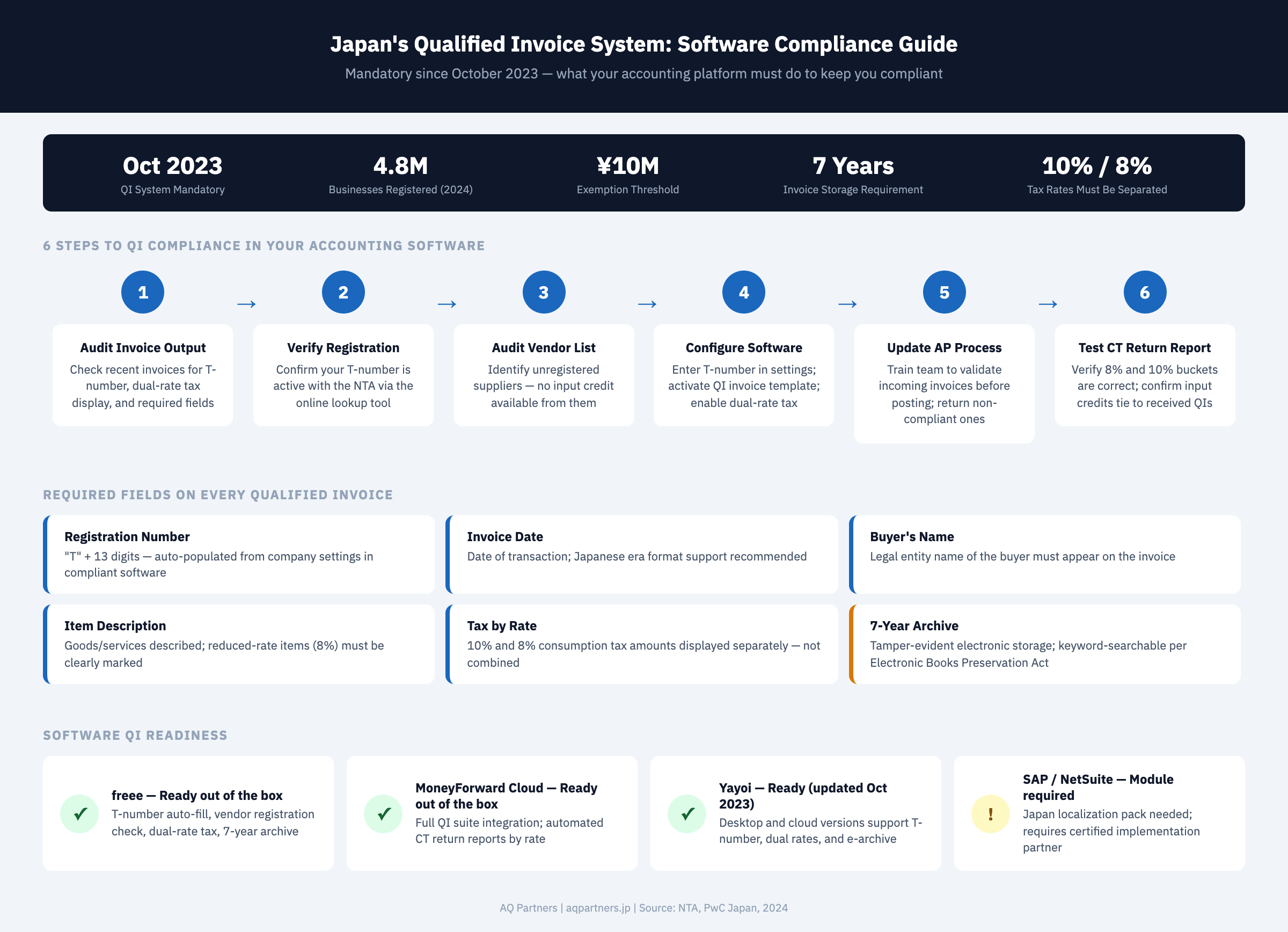Process flow and compliance guide infographic for Japan's Qualified Invoice System. Key stats bar shows: mandatory since October 2023, 4.8 million businesses registered by end of 2024, ¥10 million exemption threshold, 7-year invoice storage requirement, 10% and 8% tax rates must be separated. Six-step compliance process: step 1 audit invoice output checking for T-number and dual-rate tax display; step 2 verify registration number active with NTA; step 3 audit vendor list to identify unregistered suppliers; step 4 configure software by entering T-number and activating QI invoice template; step 5 update accounts payable process to validate incoming invoices; step 6 test consumption tax return report to confirm 8% and 10% buckets are correct. Required invoice fields grid shows 6 mandatory elements: registration number T plus 13 digits, invoice date, buyer name, item description, tax amount by rate, and 7-year archive. Software readiness panel: freee ready out of the box, MoneyForward Cloud ready out of the box, Yayoi ready updated October 2023, SAP and NetSuite require Japan localization module.