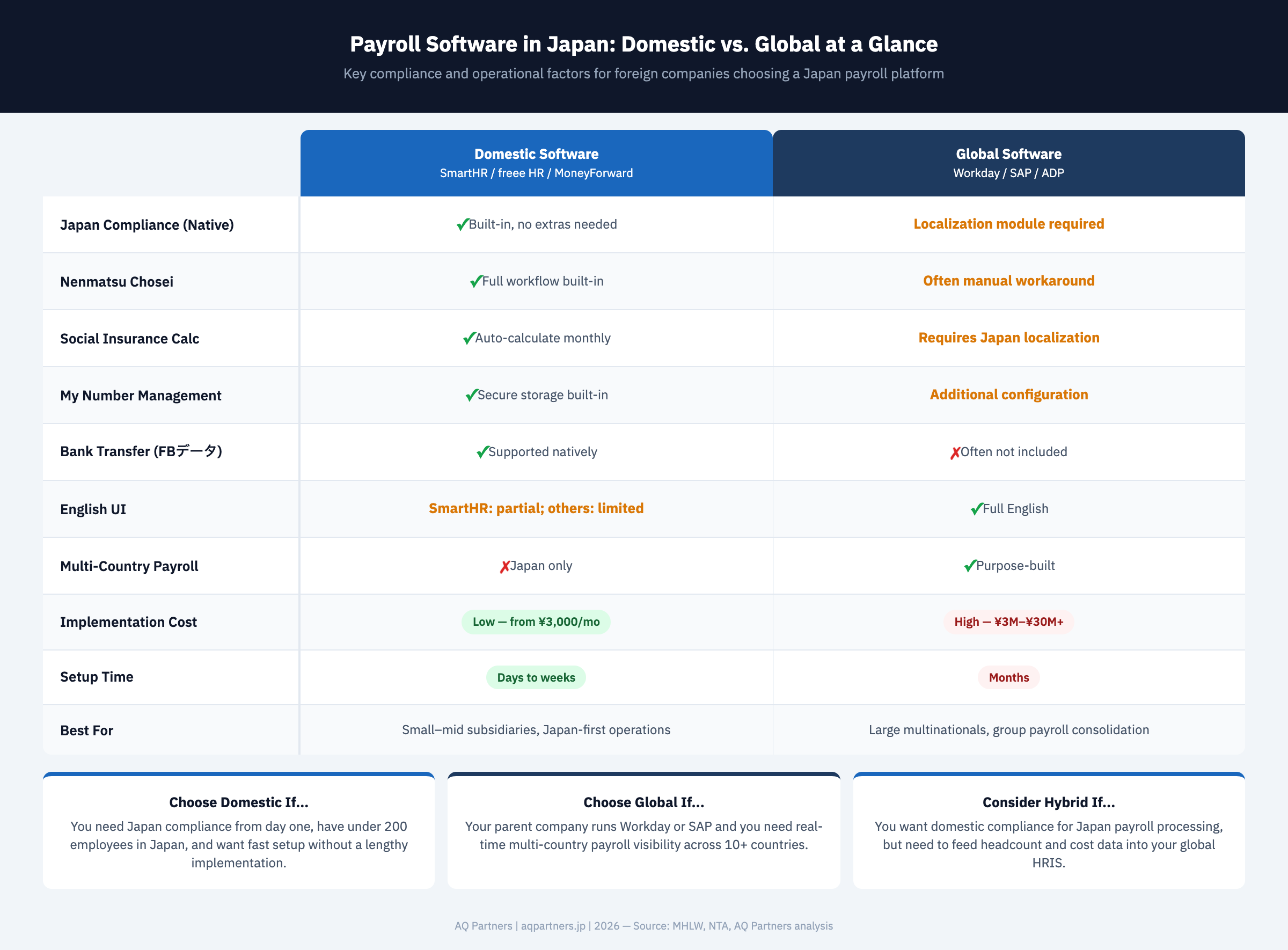 Payroll software in Japan comparison matrix showing domestic platforms (SmartHR, freee HR, MoneyForward) versus global platforms (Workday, SAP, ADP) across 10 criteria including Japan compliance, nenmatsu chosei, social insurance, My Number, bank transfer format, English UI, multi-country capability, implementation cost, and setup time.