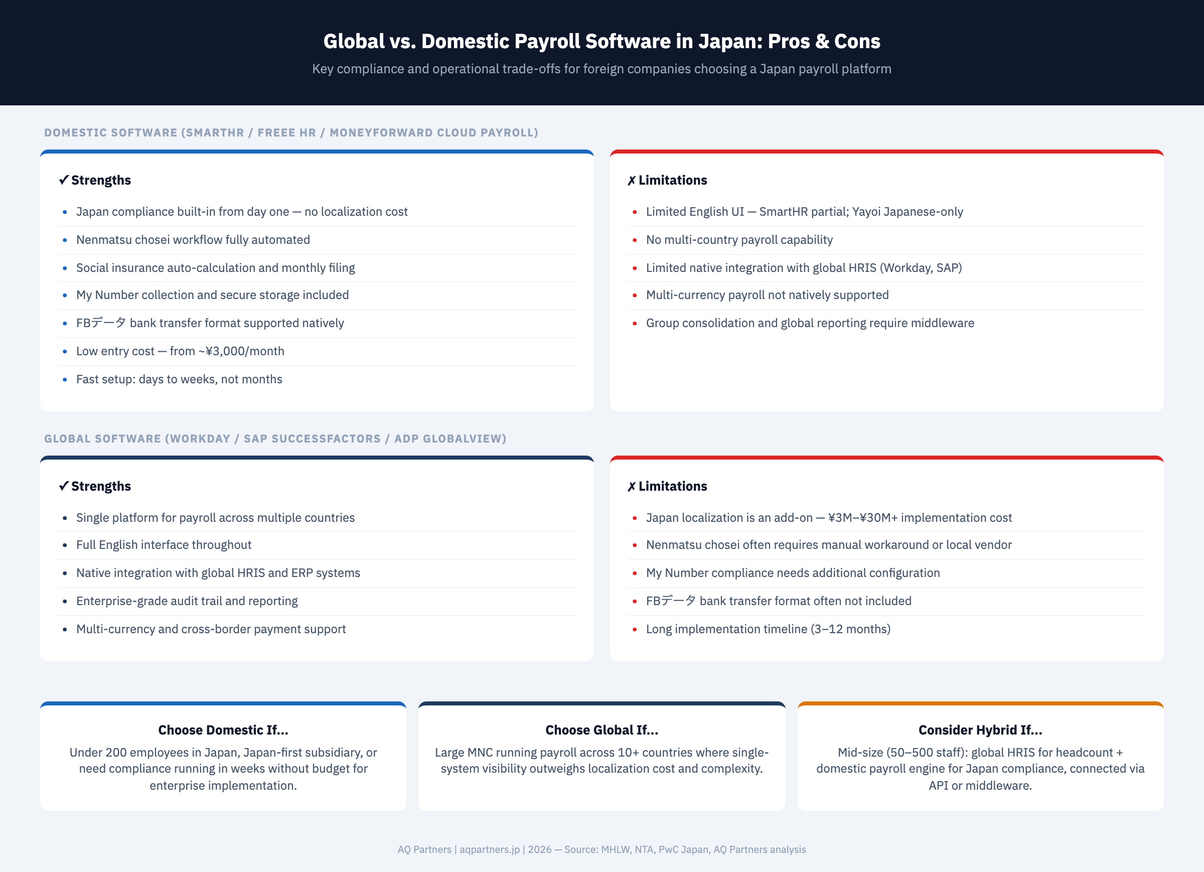 Pros and cons infographic comparing global versus domestic payroll software for Japan subsidiaries. Domestic strengths: Japan compliance built-in, nenmatsu chosei automated, social insurance and My Number included, FBデータ bank transfer supported, low cost from ¥3,000/month. Domestic weaknesses: limited English UI, no multi-country payroll, limited global HRIS integration. Global strengths: single platform for multi-country payroll, full English interface, enterprise integrations. Global weaknesses: Japan localization ¥3M–¥30M+, nenmatsu chosei often manual, long implementation timeline.