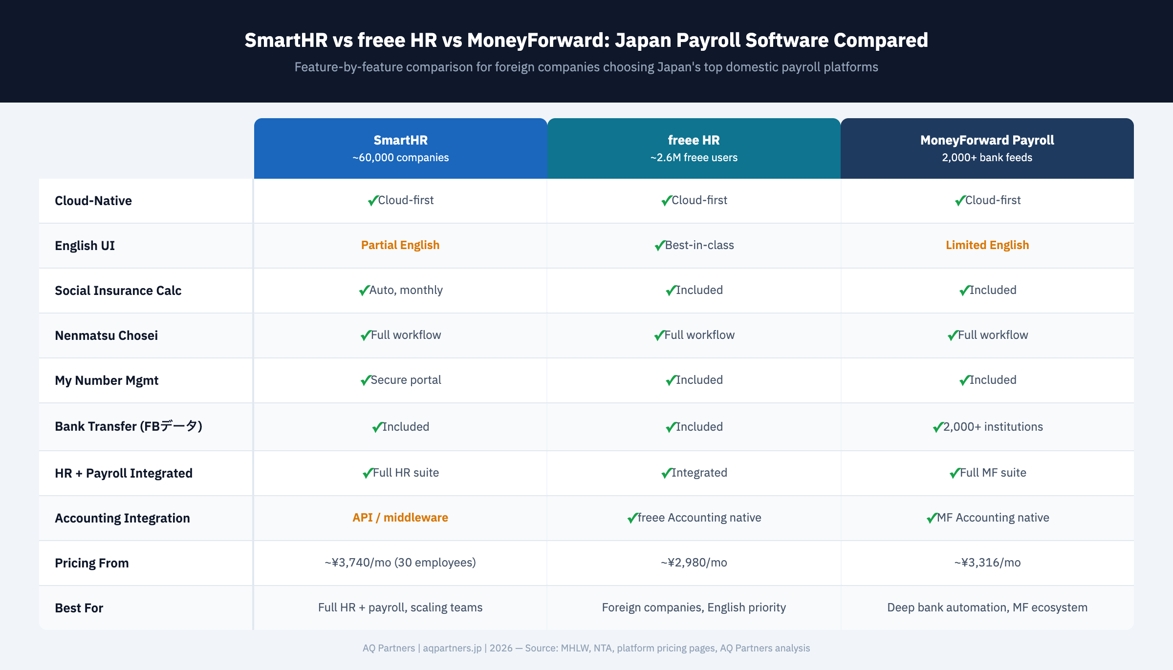 Comparison matrix of SmartHR, freee HR, and MoneyForward Cloud Payroll across 10 criteria for foreign companies in Japan. All three are cloud-native. English UI: freee best-in-class, SmartHR partial, MoneyForward limited. Social insurance, nenmatsu chosei, and My Number management: all three included. Bank transfer FBデータ: all three supported, MoneyForward 2,000+ institutions. HR and payroll integrated: all three. Accounting integration: freee native with freee Accounting, MoneyForward native with MF Accounting, SmartHR via API. Pricing from: SmartHR ¥3,740/month, freee ¥2,980/month, MoneyForward ¥3,316/month.