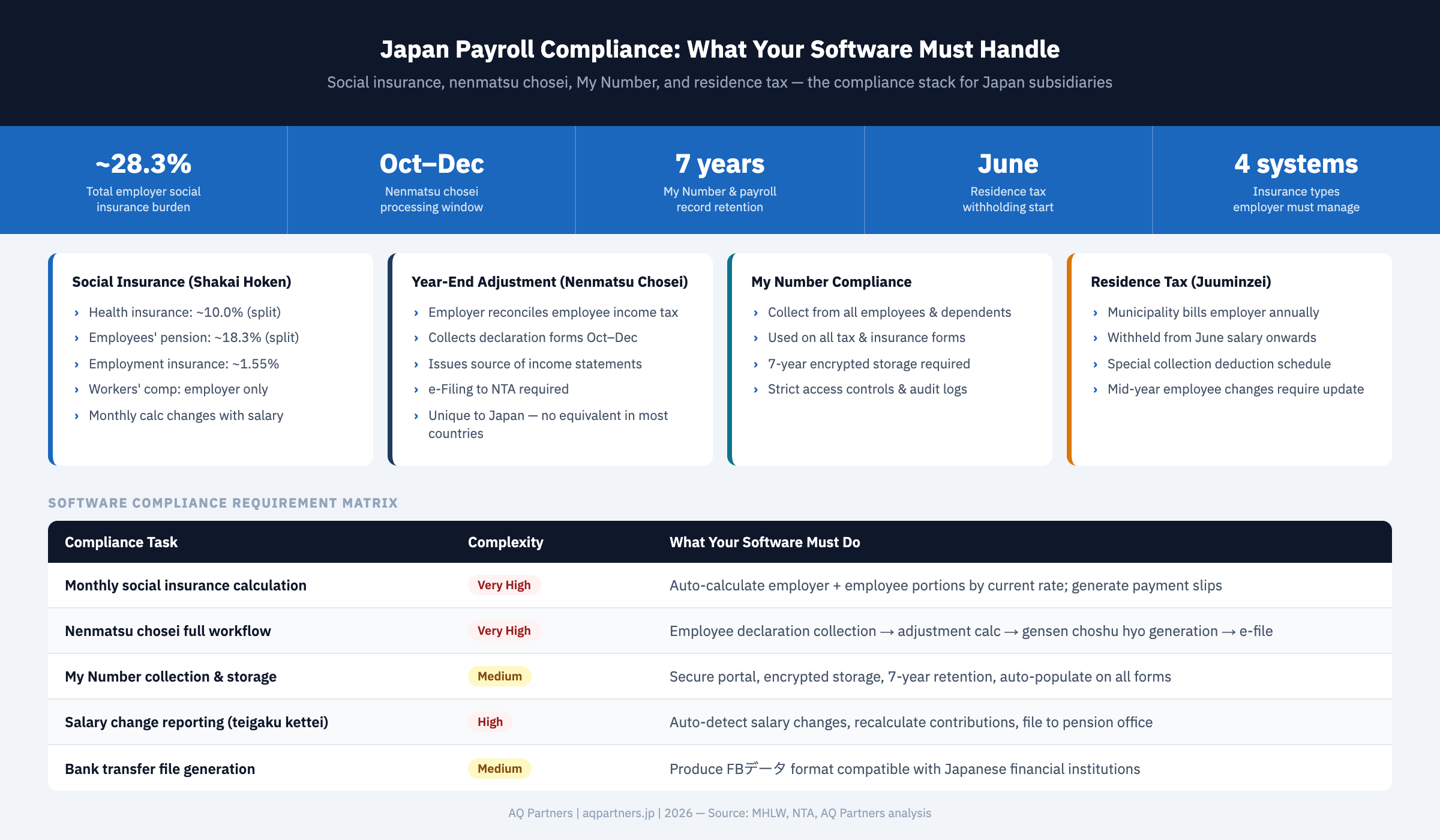Japan payroll compliance infographic covering four compliance areas and a software requirement matrix. Stats: total employer social insurance burden approximately 28.3%, nenmatsu chosei window October to December, 7-year My Number and payroll record retention, residence tax withholding starts June, 4 insurance types employer must manage. Compliance areas: shakai hoken with health insurance 10%, pension 18.3%, employment insurance 1.55%; nenmatsu chosei with employer reconciliation October to December, declaration forms, source of income statements; My Number with secure collection, encrypted storage, 7-year retention; residence tax with municipality billing and June withholding. Software matrix shows 5 compliance tasks with complexity ratings and software requirements.