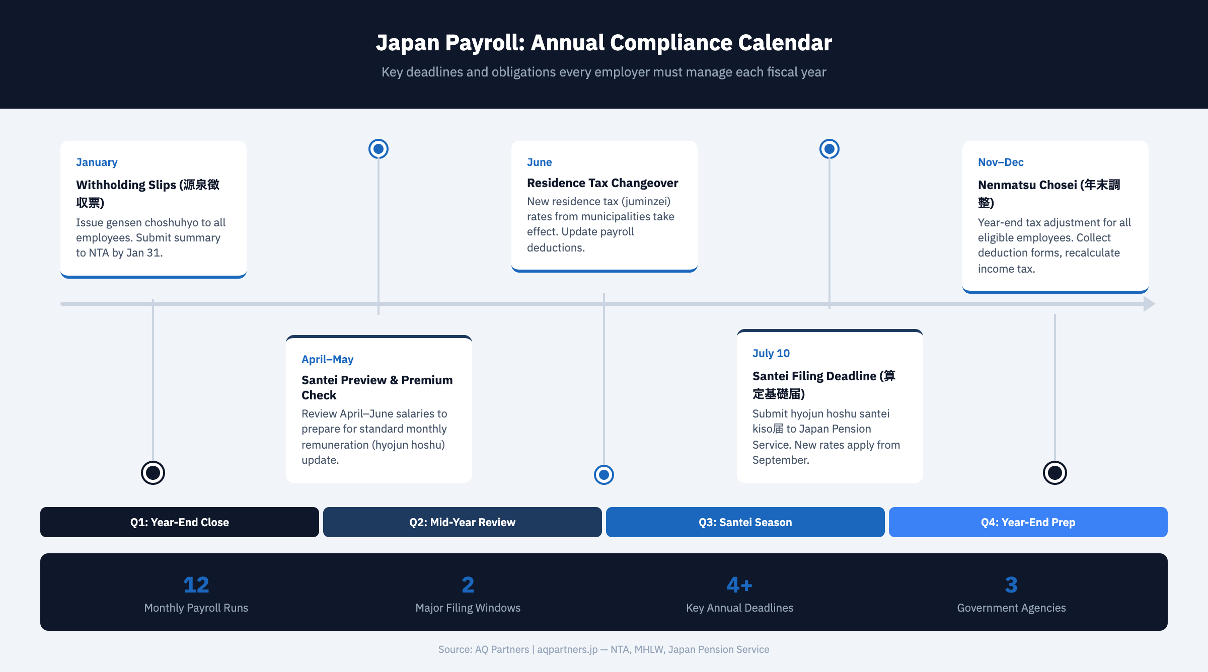 Japan payroll annual compliance calendar showing key deadlines from January withholding slips through December year-end adjustment