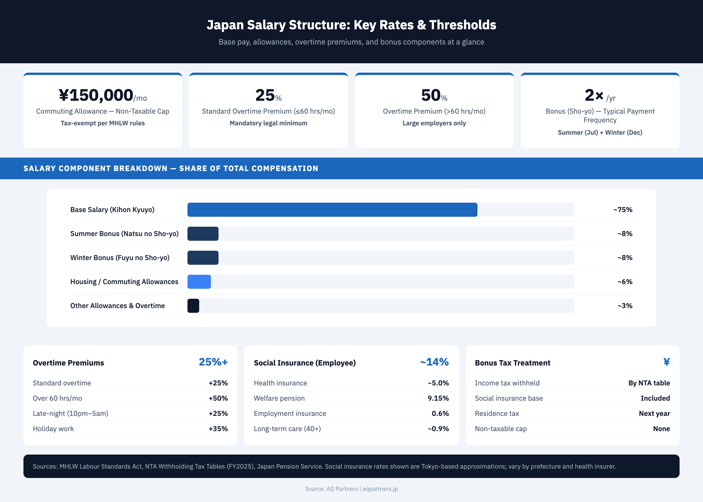 Japan salary structure data dashboard showing key rates, overtime premiums, social insurance contributions, and salary component breakdown