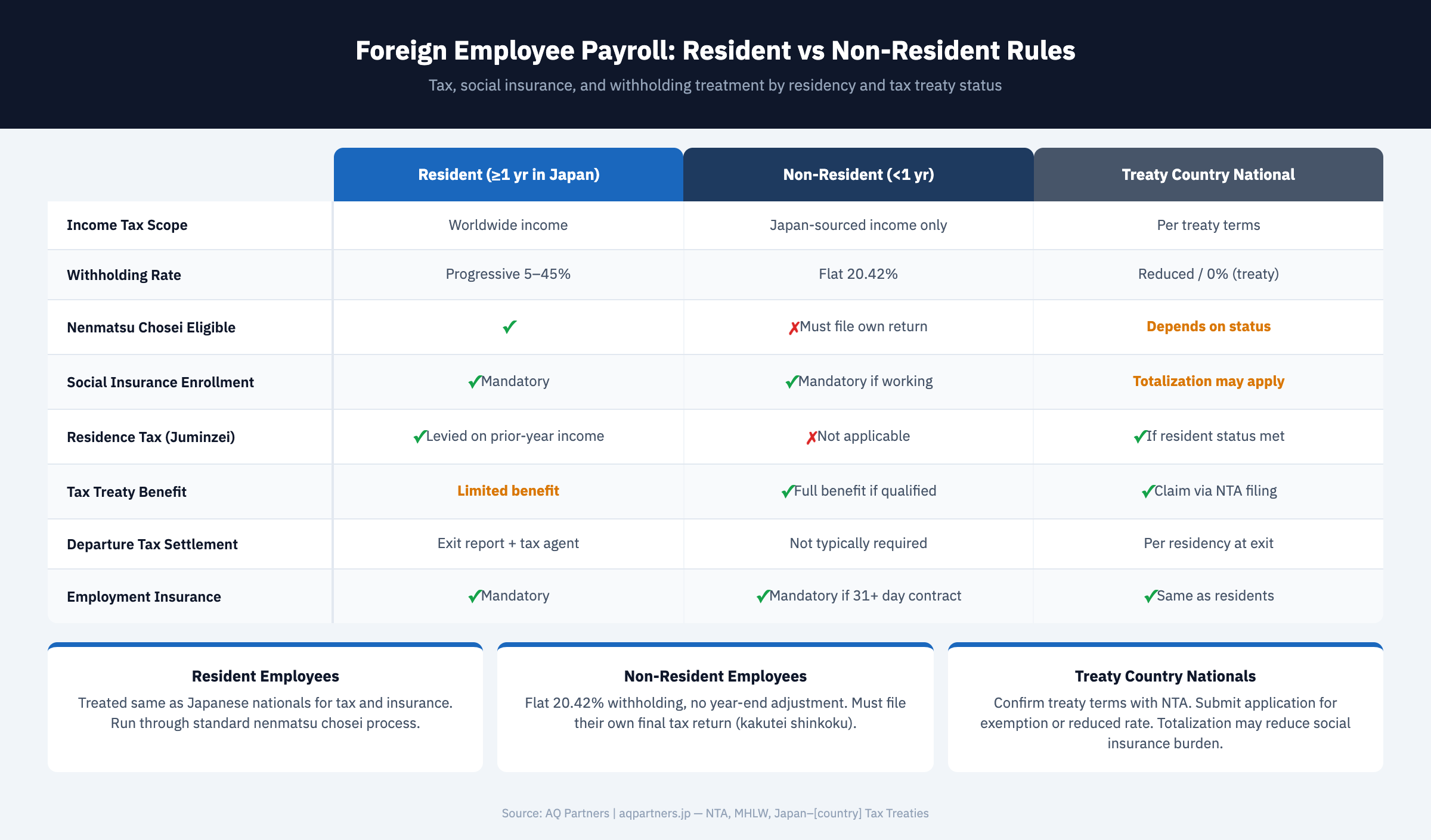 Comparison matrix of Japan payroll rules for resident vs non-resident vs treaty country foreign employees covering tax scope, withholding rates, social insurance, and year-end adjustment