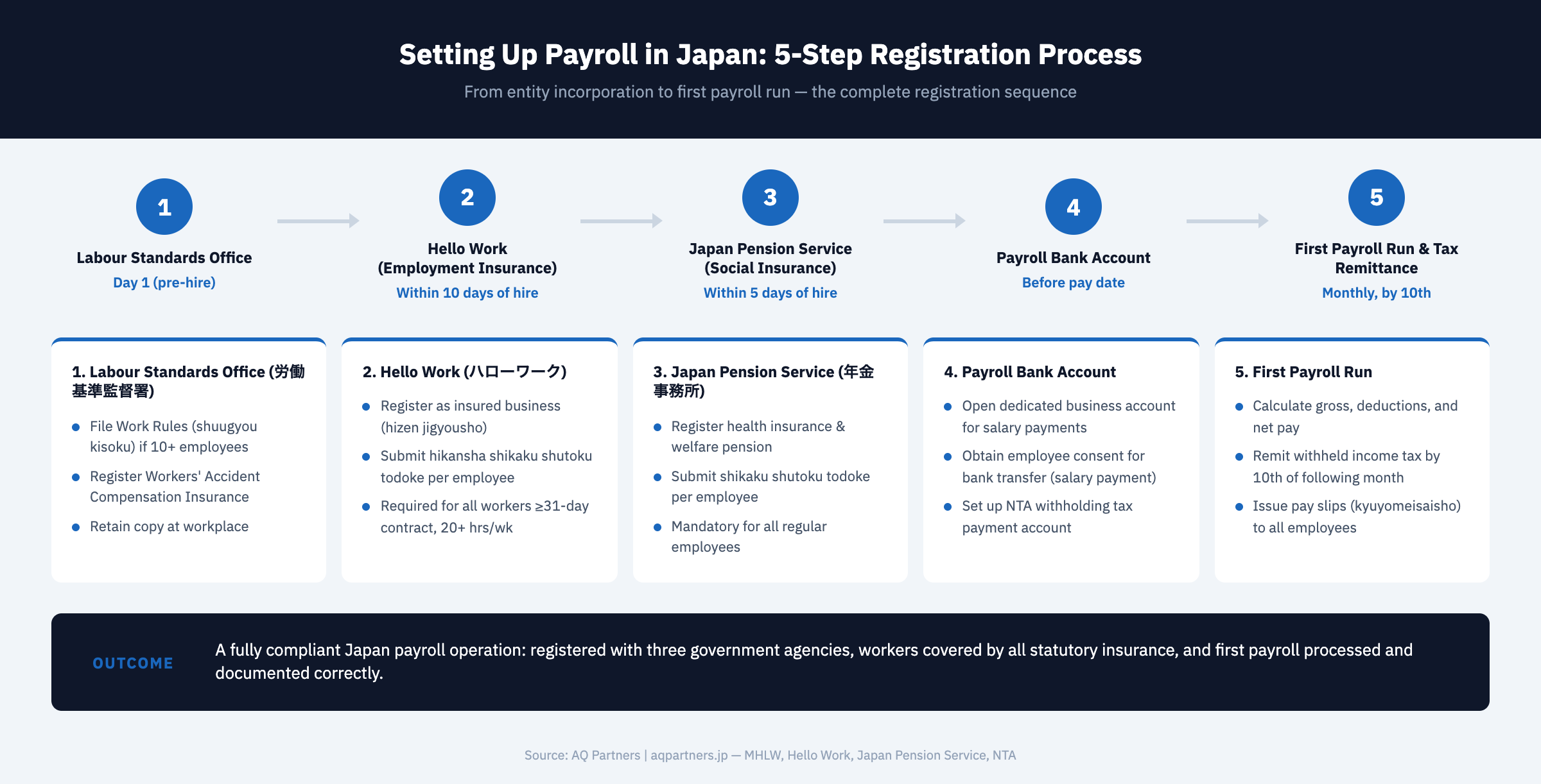 5-step payroll registration process in Japan: Labour Standards Office, Hello Work employment insurance, Japan Pension Service social insurance, payroll bank account, first payroll run