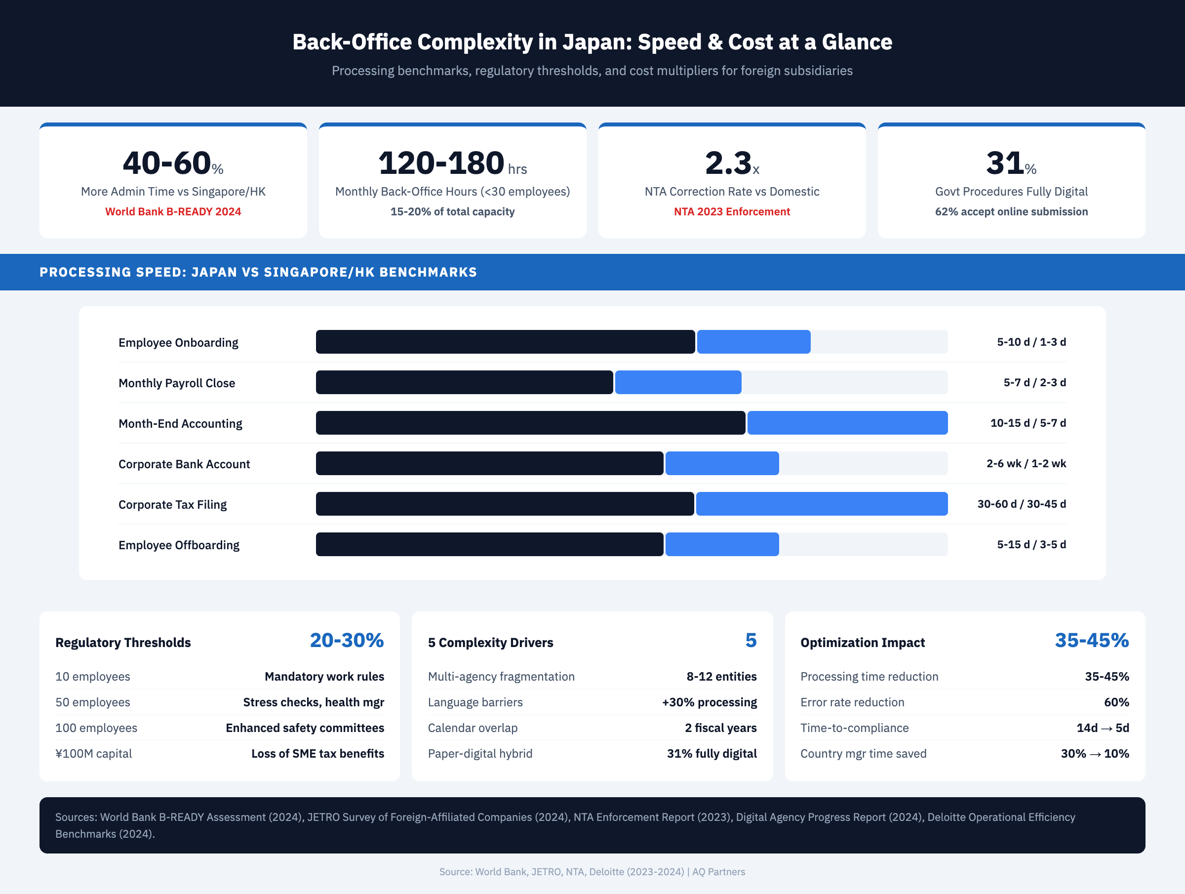 Data dashboard infographic comparing back office complexity in Japan versus Singapore and Hong Kong. KPI tiles show 40-60% more admin time in Japan, 120-180 monthly processing hours, 2.3x NTA correction rate for foreign companies, and only 31% of procedures fully digitizable. Bar chart compares processing times across six functions: employee onboarding (10-15 vs 3-5 days), payroll close (5-7 vs 2-3 days), month-end accounting (10-15 vs 5-7 days), bank account opening (4-8 vs 1-2 weeks), tax filing (15-20 vs 5-10 documents), and offboarding (20-30 vs 5-10 days). Breakdown cards show regulatory thresholds at 10, 50, and 100 employees. Source: JETRO, NTA, MHLW (2024).