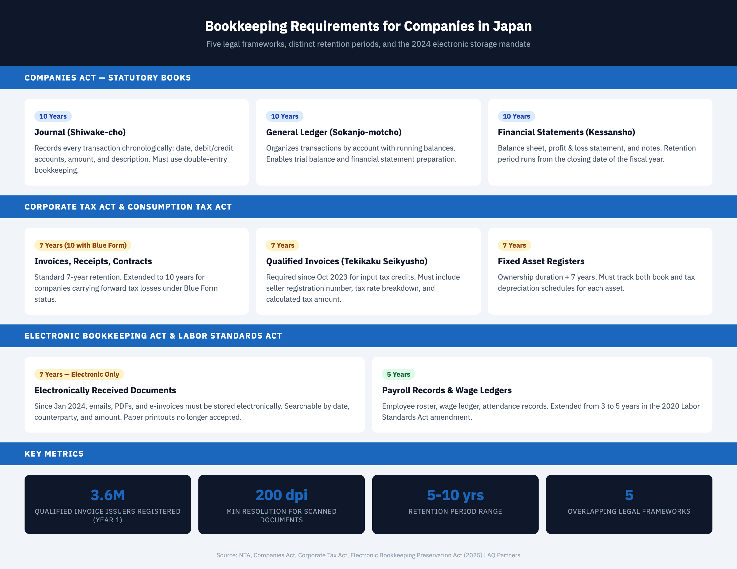 Infographic showing bookkeeping requirements for companies in Japan organized by legal framework. Companies Act section: journal and general ledger mandatory, 10-year retention for accounting books and financial statements. Corporate Tax Act section: 7-year retention for invoices, receipts, and contracts, extended to 10 years for Blue Form loss carryforward. Consumption Tax Act section: qualified invoice retention for 7 years since October 2023, 3.6 million registered issuers. Electronic Bookkeeping Act section: mandatory electronic storage since January 2024, searchable by date, counterparty, and amount, 200 dpi minimum for scanned documents. Labor Standards Act section: payroll records retained for 5 years since 2020 reform. Blue Form requirements: double-entry bookkeeping, organized records, timely filing.