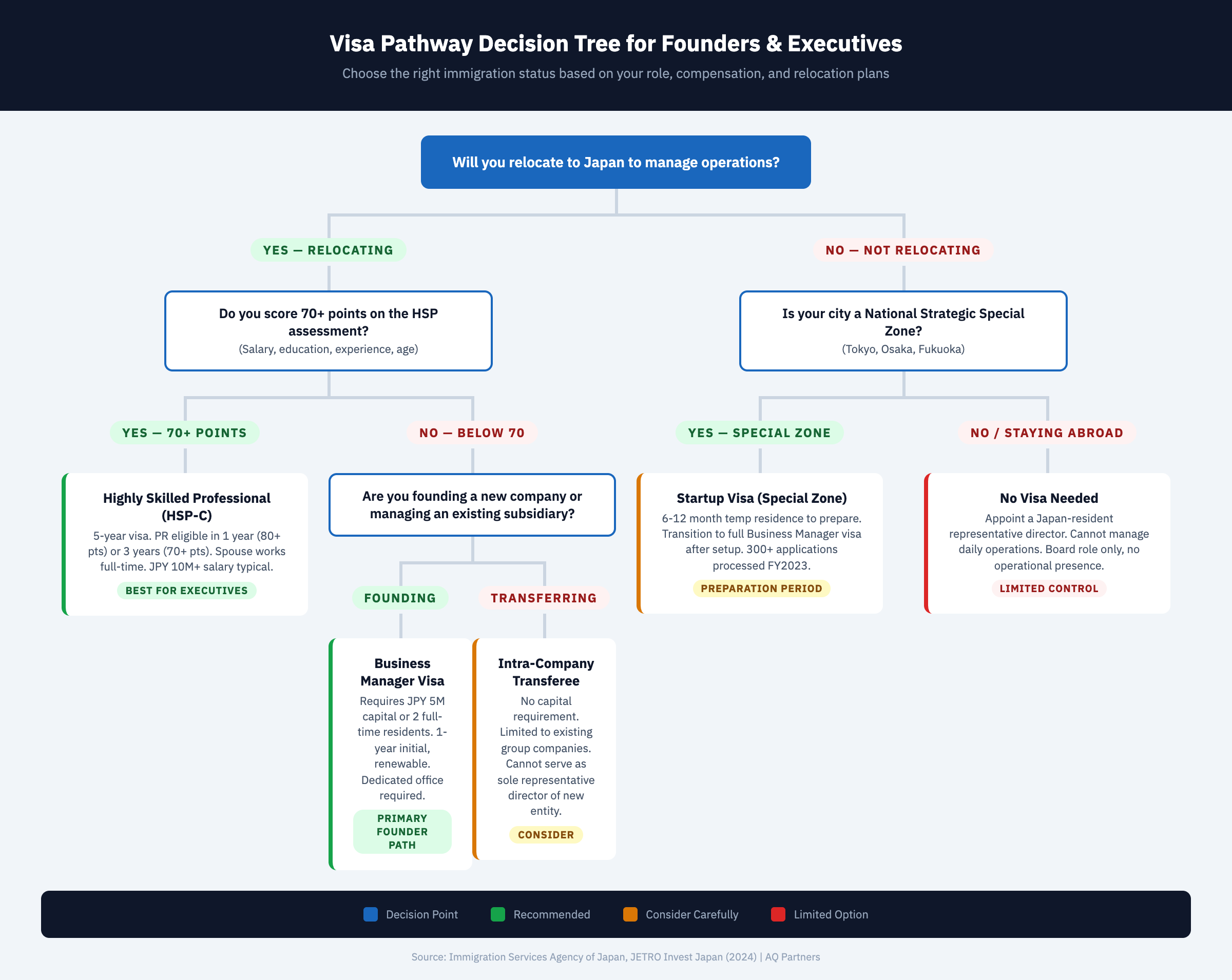 Decision tree infographic showing visa pathway selection for foreign founders and executives entering Japan. Starting node asks whether the applicant will relocate to Japan. If yes, branches to Business Manager visa (requires JPY 5M capital or 2 full-time employees, 1-year initial duration) or Highly Skilled Professional visa (requires 70+ points, grants 5-year duration with PR eligibility in 1-3 years). Additional branches cover Startup Visa for Special Zone cities (6-12 month preparation period), Intra-Company Transferee for existing group company executives, and no visa needed for non-resident investors who appoint a local representative director. Each pathway shows key requirements, processing timeline of 2-3 months, and dependent visa eligibility.