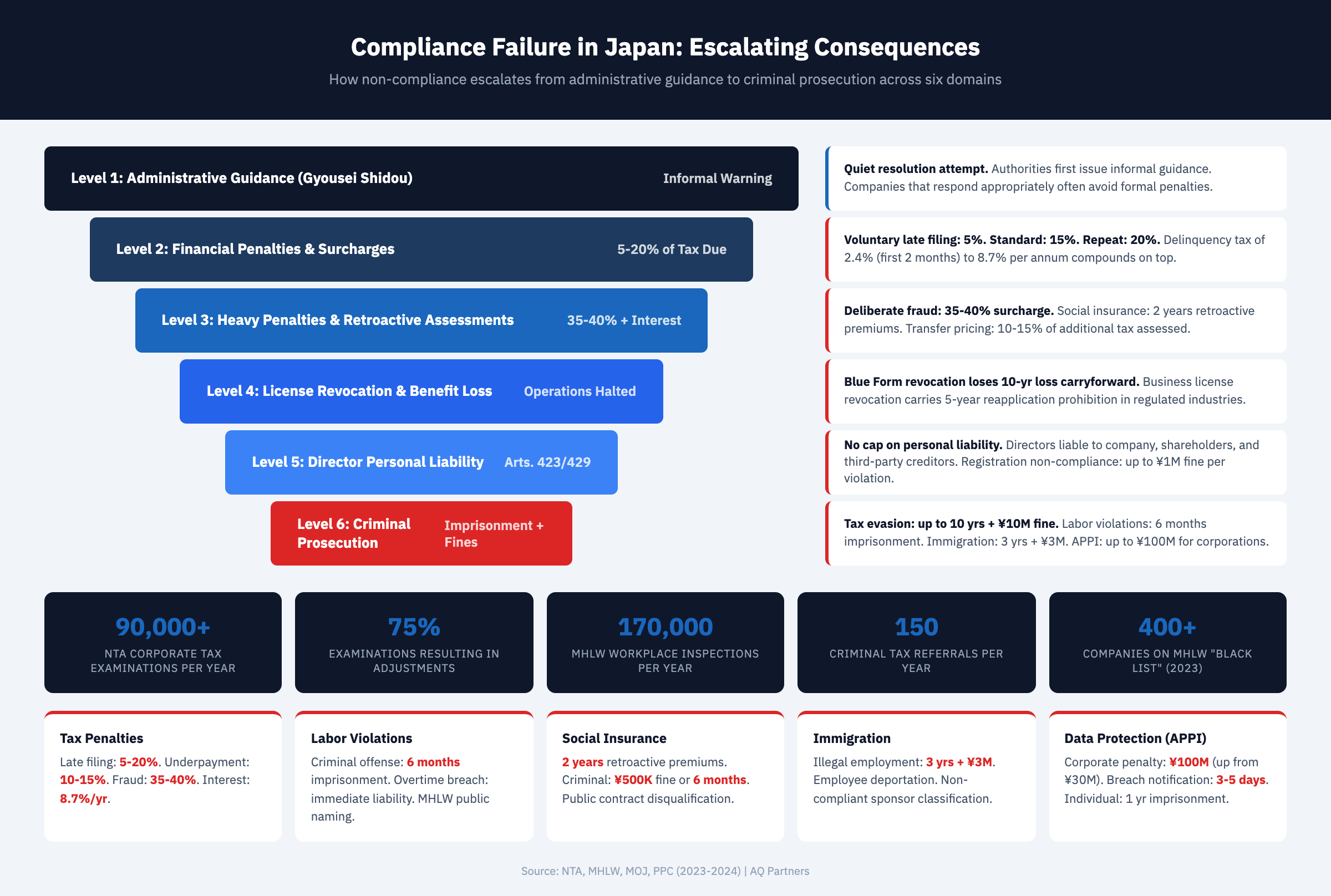 Infographic showing the escalating consequences of compliance failure in Japan across six domains: tax penalties ranging from 5% voluntary late filing to 40% fraud surcharge plus criminal prosecution, labor law violations carrying up to 6 months imprisonment and public naming on the MHLW Black Company list, social insurance non-enrollment triggering 2 years retroactive premiums and criminal penalties up to 500,000 yen, director liability under Companies Act Articles 423 and 429 for personal damages, immigration violations with 3 years imprisonment and 3 million yen fines, and APPI data protection penalties up to 100 million yen for corporations. Each domain shows the progression from administrative guidance to criminal enforcement.