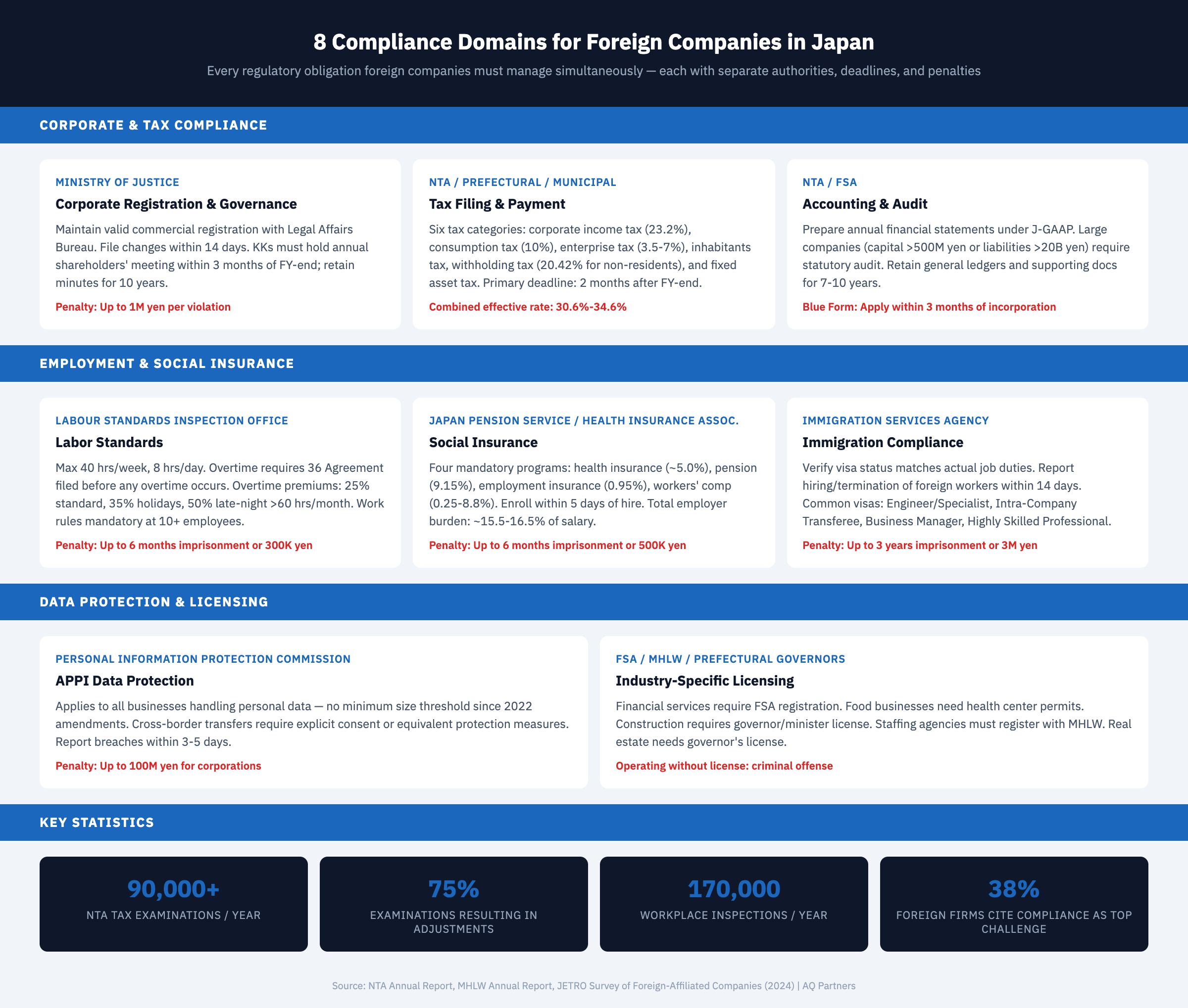 Infographic showing the eight domains of compliance obligations for foreign companies in Japan: corporate registration administered by the Ministry of Justice, tax filings across NTA and local offices with a combined effective rate of 30.6–34.6%, labor standards enforced by the Labour Standards Bureau with penalties up to 6 months imprisonment, social insurance enrollment within 5 days of hire across 4 programs, immigration reporting to the Immigration Services Agency within 14 days of employee changes, accounting and audit requirements under J-GAAP or IFRS, APPI data protection with fines up to 100 million yen, and industry-specific licensing. Each domain lists the primary governing authority and key deadlines.