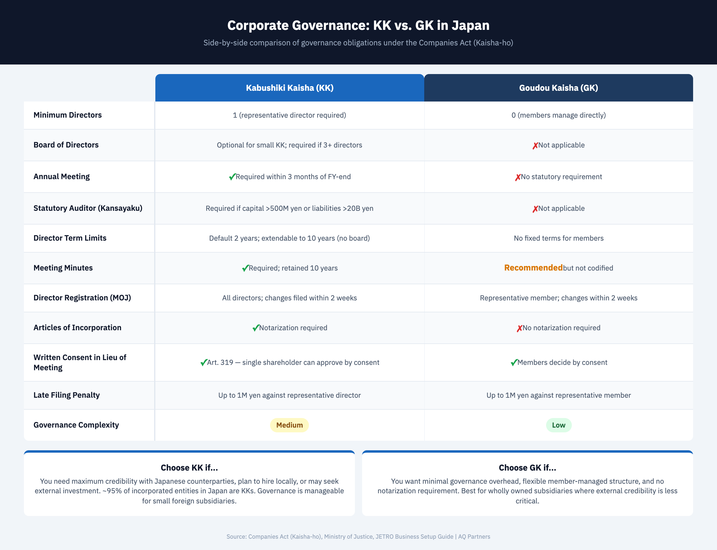 Infographic comparing corporate governance requirements for Kabushiki Kaisha and Goudou Kaisha entities in Japan. Shows eight governance features side by side: minimum directors (1 for KK, 0 for GK), board of directors (optional for small KK, not applicable for GK), shareholder meetings (annual required for KK, no requirement for GK), statutory auditor (required only for large KK with capital over 500 million yen or liabilities over 20 billion yen), director terms (2-year default extendable to 10 for KK, no fixed terms for GK), minutes requirements (10-year retention for KK, recommended but not codified for GK), director registration at MOJ (both entity types must file within 2 weeks), and articles of incorporation notarization (required for KK, not required for GK).