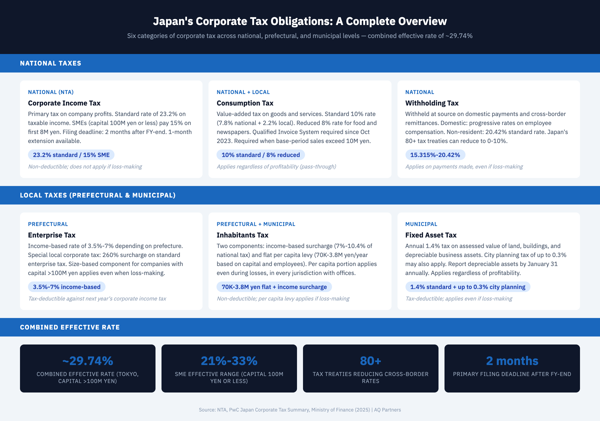 Infographic showing Japan's six main corporate tax categories organized by government level: national taxes (corporate income tax at 23.2% standard rate, consumption tax at 10%), prefectural taxes (enterprise tax at 3.5-7%, prefectural inhabitants tax at 1-2% of national tax), and municipal taxes (municipal inhabitants tax at 6-8.4% of national tax, fixed asset tax at 1.4%). Combined effective rate of approximately 29.74% for standard companies. Includes breakdown showing that enterprise tax is tax-deductible while inhabitants tax is not, and that per capita inhabitants tax and fixed asset tax apply even to loss-making companies. Source: NTA, PwC Japan Tax Summary, MOF (2025).