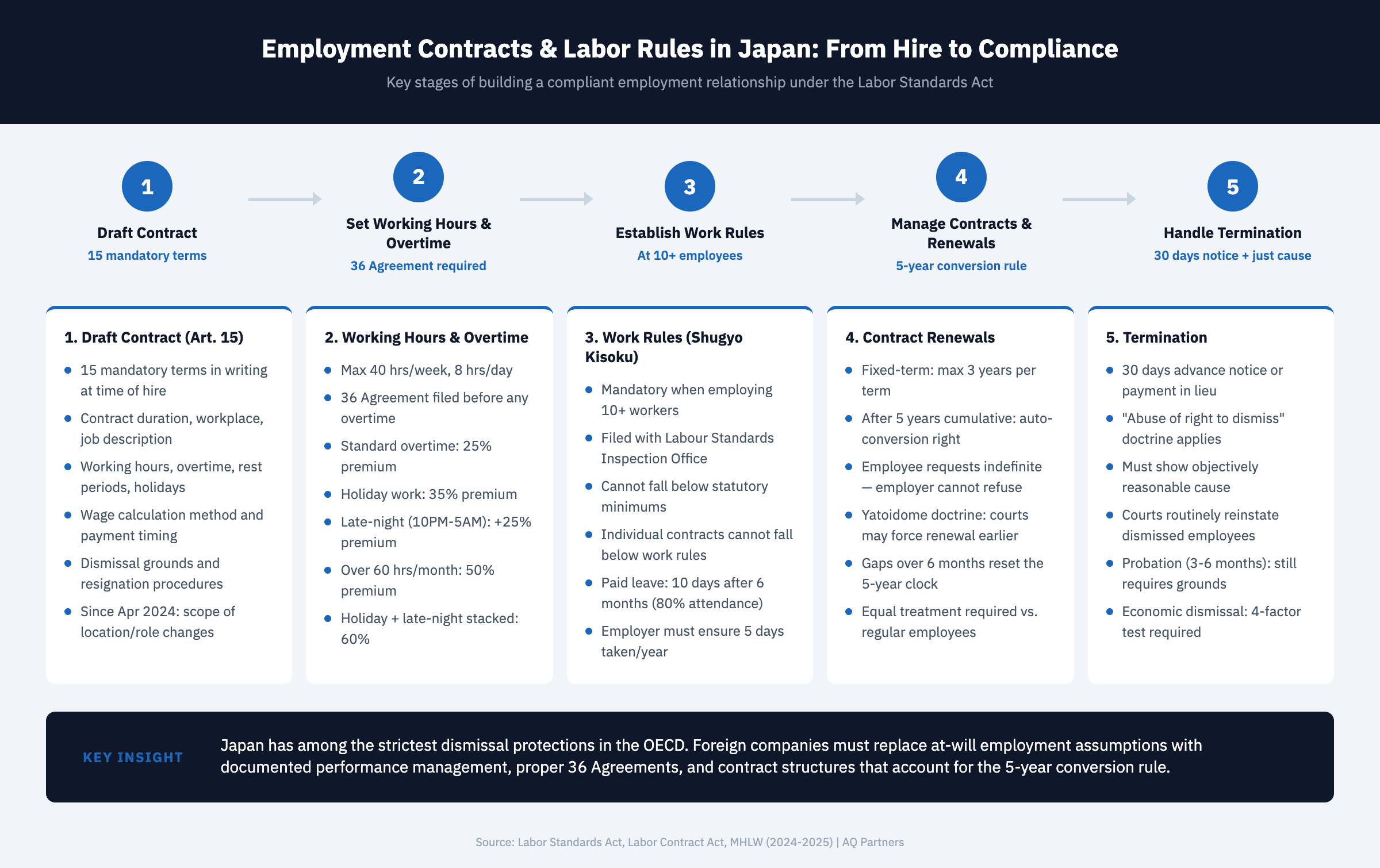 Comparison matrix infographic contrasting fixed-term and indefinite employment contracts in Japan across eight dimensions. Maximum term: 3 years (5 for specialists) vs no limit. 5-year conversion rule triggers automatic indefinite conversion. Non-renewal: possible but courts may force renewal if reasonable expectation exists. Overtime premium rates shown: 25% standard, 35% holiday, 50% over 60 hours/month, stacking to 60% for holiday plus late-night. Dismissal requires 30-day notice plus objectively reasonable cause under abuse of dismissal doctrine. Probation periods typically 3-6 months with limited relaxation of dismissal standards. Non-compete agreements enforceable only with geographic and time limits plus compensation. OECD ranking shows Japan among most restrictive for individual dismissal protection.