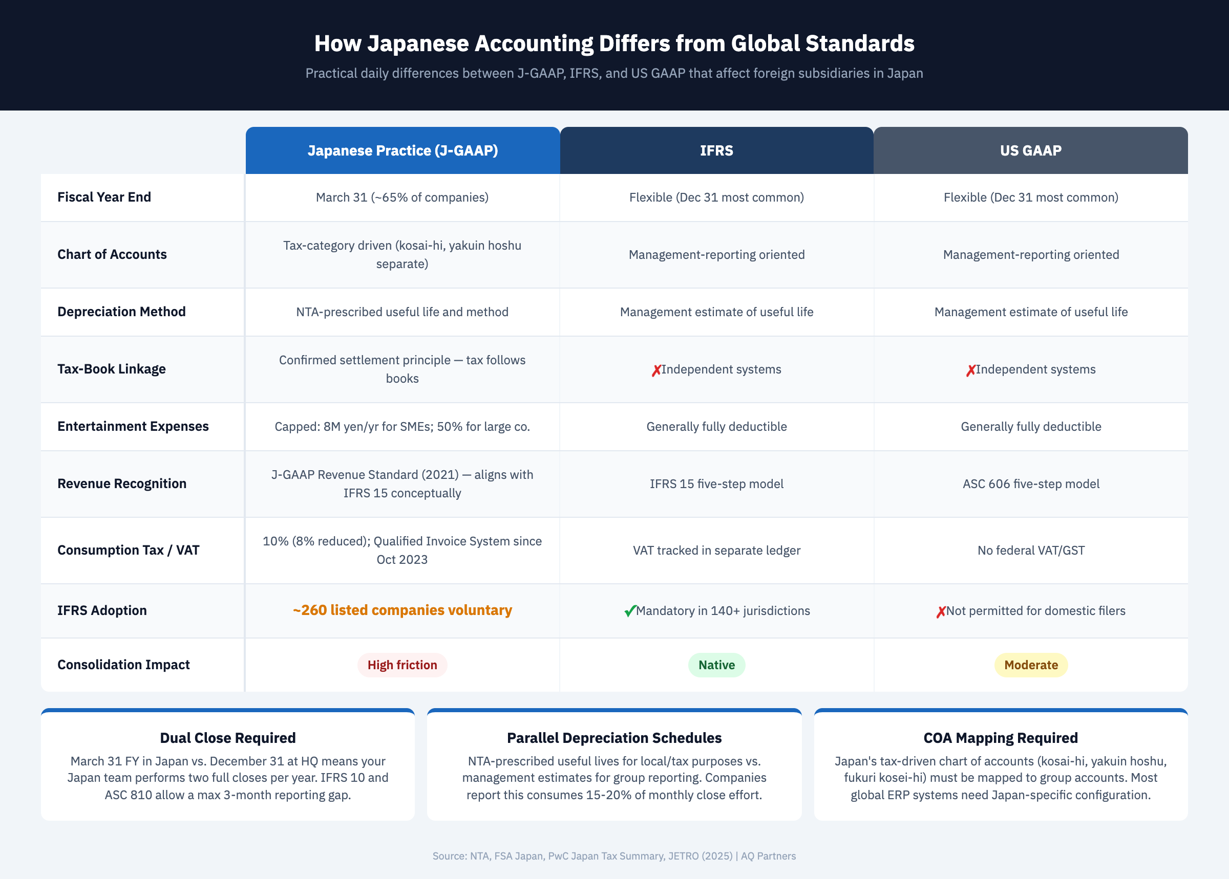 Infographic comparing practical daily accounting differences between Japanese and global practices across 8 operational areas. Fiscal year: 65% of Japanese companies close March 31 vs global December 31 standard, requiring dual closes. Chart of accounts: Japan uses tax-category driven structure with mandatory separation of entertainment expenses capped at JPY 8M deductibility. Depreciation: NTA prescribes exact useful lives versus management estimates globally. Tax-book linkage: Japan's confirmed settlement principle requires booking deductions in financials first. Revenue recognition: J-GAAP 2021 standard aligns conceptually with IFRS 15 but differs in construction and software contracts. Consumption tax: 10% rate with qualified invoice system since October 2023. Only 260 listed companies have voluntarily adopted IFRS in Japan.
