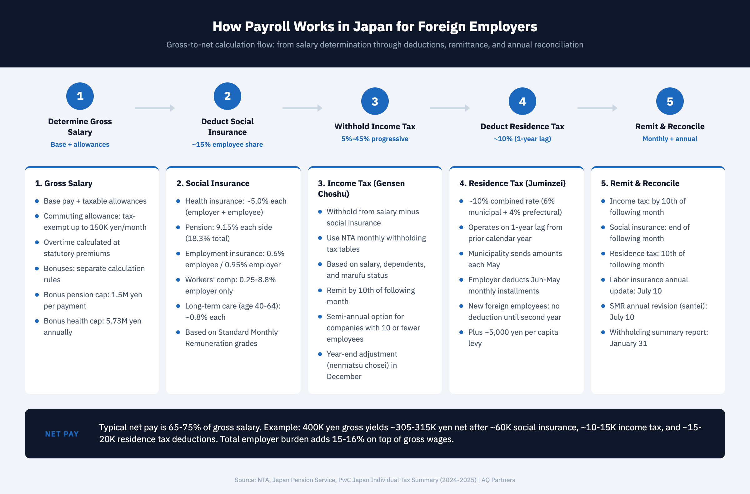 Data dashboard showing Japan payroll deduction breakdown for foreign employers. Employer social insurance contribution rates: health insurance 5.0%, pension 9.15%, employment insurance 0.95%, workers' compensation 0.25-8.8%. Employee deduction categories: social insurance 15-16%, income tax 5-45% progressive, residence tax approximately 10%. Monthly payroll obligation timeline showing tax remittance by 10th, social insurance by month-end. Annual obligations including July 10 labor insurance update, September SMR revision, December year-end adjustment, January 31 withholding summary. Bonus caps: pension ¥1.5 million per payment, health insurance ¥5.73 million annual cumulative.