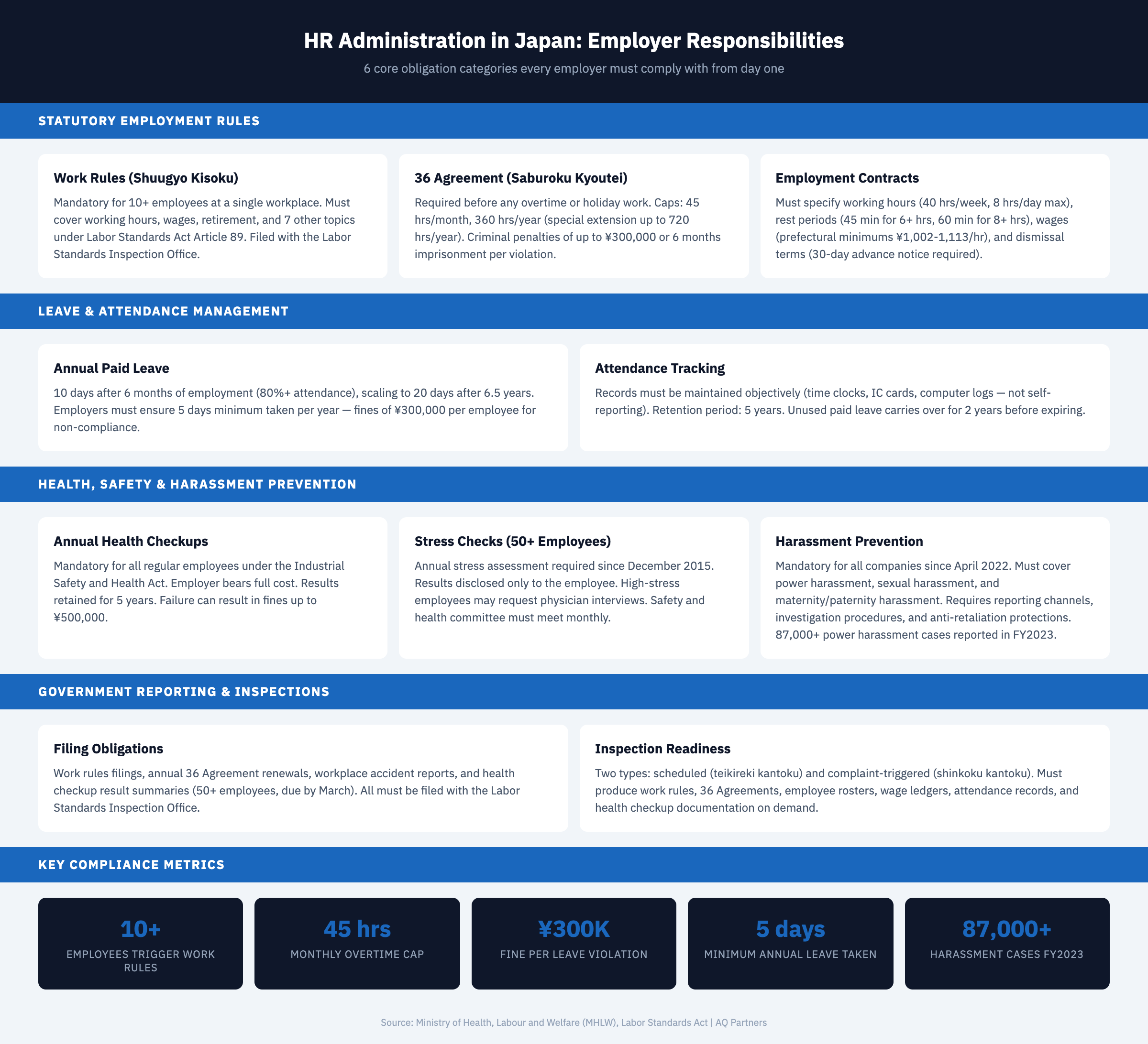 Card grid infographic summarizing Japan employer HR administration obligations across six categories. Work rules: mandatory at 10+ employees, filed with Labor Standards Inspection Office, covering 10 prescribed topics. 36 Agreement: required for any overtime, 45 hours/month and 360 hours/year cap, criminal penalties up to ¥300,000 for violations. Leave management: 10-20 days annual paid leave scaling with tenure, mandatory 5 days taken per year, ¥300,000 fine per violation. Health checkups: annual for all employees, stress checks mandatory at 50+ employees, 5-year record retention. Harassment prevention: mandatory for all companies since April 2022, covers power, sexual, and maternity harassment, 87,000+ labor bureau consultations in fiscal 2023. Reporting: work rules filings, accident reports, health checkup summaries to Labor Standards Inspection Office.
