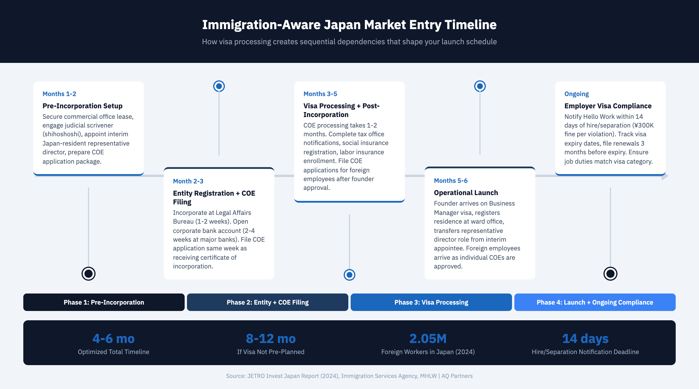 Annotated timeline infographic showing the 6-month immigration-aware Japan market entry sequence. Phase 1 (Months 1-2): pre-incorporation tasks including office lease, judicial scrivener engagement, interim director appointment, and COE preparation running in parallel. Phase 2 (Months 2-3): entity registration at Legal Affairs Bureau (1-2 weeks), corporate bank account opening (2-4 weeks), and COE filing at immigration bureau. Phase 3 (Months 3-5): COE processing (1-2 months), concurrent post-incorporation filings (tax office, social insurance, labor insurance), and employee COE applications. Phase 4 (Months 5-6): founder arrival on Business Manager visa, residence registration, director role transfer, and operational launch. EOR bridge option shown as parallel track enabling employee hiring from month 2-3. Key statistics: 2.05 million foreign workers in Japan (October 2024), 14-day notification deadline for hiring foreign employees, JPY 300,000 fine for non-compliance.