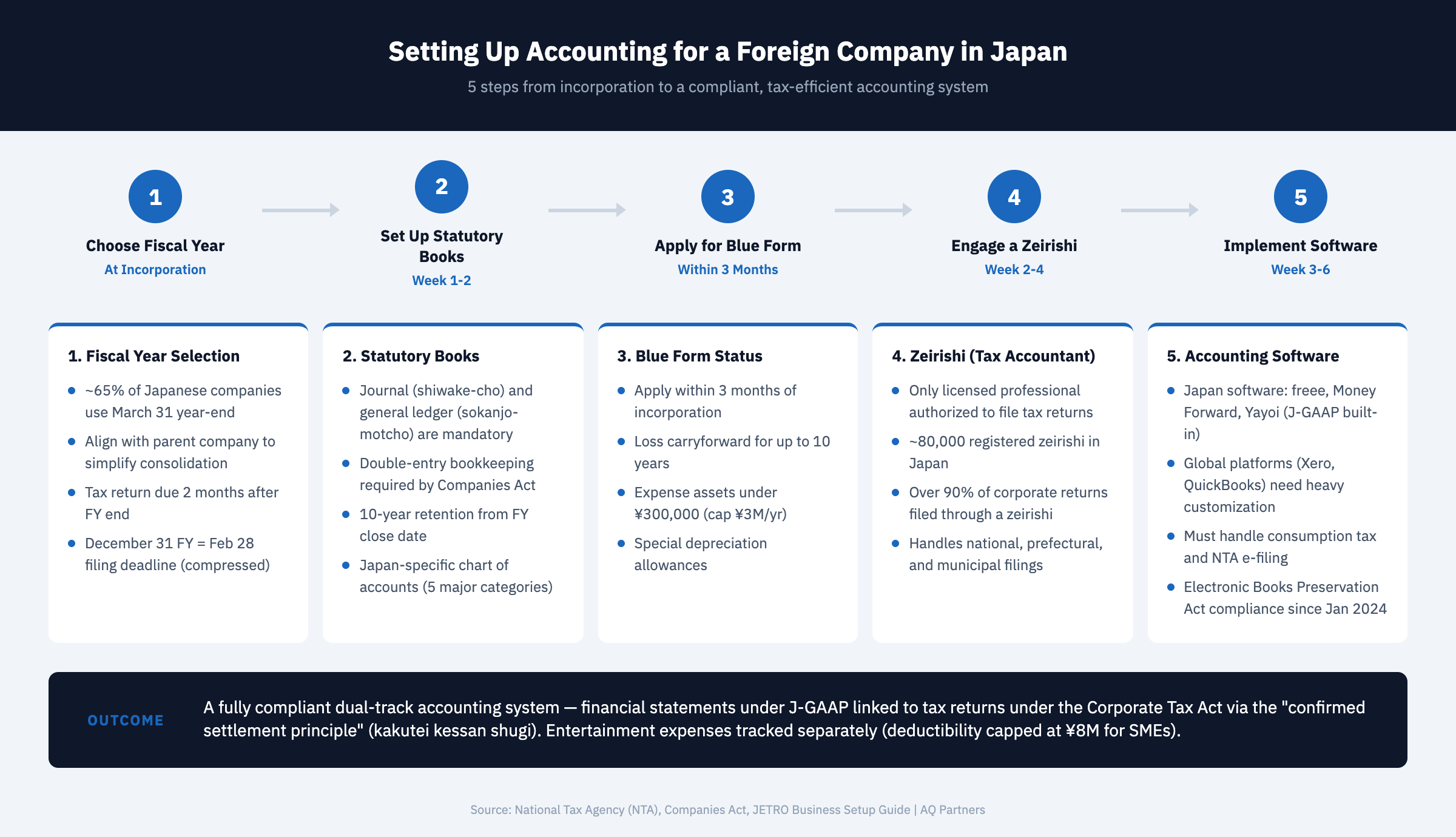 Infographic illustrating Japan accounting basics for foreign companies: dual-track system showing financial accounting under J-GAAP flowing into tax accounting under Corporate Tax Act via the confirmed settlement principle. Key setup decisions shown: fiscal year selection with 65% of companies choosing March 31, mandatory statutory books including journal and general ledger with 10-year retention, chart of accounts with Japan-specific categories like entertainment expenses capped at JPY 8 million deductibility for SMEs. Role of zeirishi tax accountant shown coordinating between NTA filing and company bookkeeping. Blue Form status requirements and benefits listed including 10-year loss carryforward.