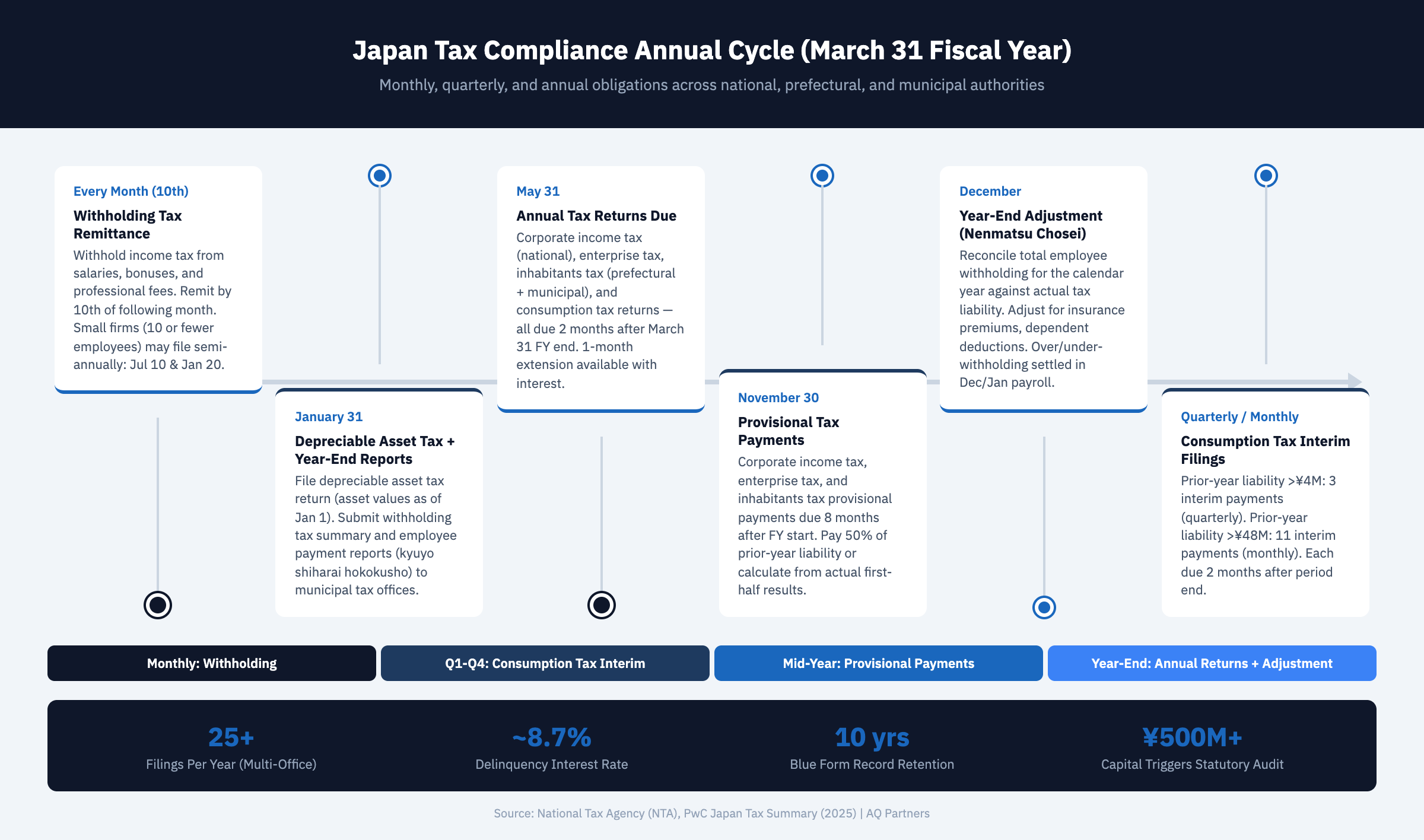 Annotated timeline infographic showing Japan's corporate tax compliance cycle across 12 months for a March fiscal year-end company. Monthly obligations include withholding tax remittance by the 10th. Quarterly markers show consumption tax interim payments. The six-month mark (September) triggers provisional corporate tax, enterprise tax, and inhabitants tax payments due by November 30. Annual obligations cluster at fiscal year-end: corporate tax return by May 31, consumption tax return by May 31, depreciable asset tax return by January 31, and year-end adjustment in December. Document retention requirements: 10 years for Blue Form filers, 7 years for all others. Electronic Books Preservation Act compliance required since January 2024. Source: NTA, PwC Japan Tax Summary (2025).
