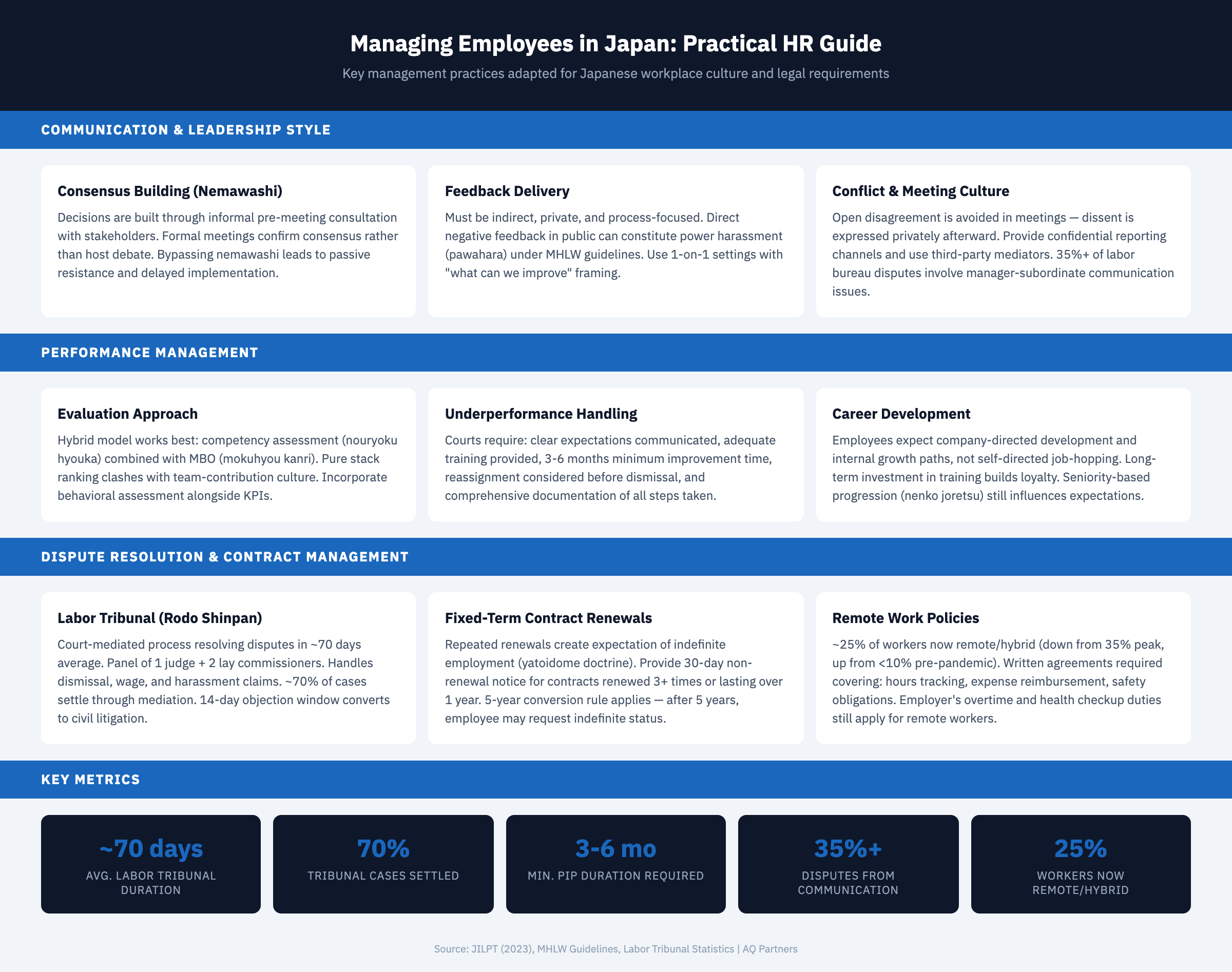 Card grid infographic summarizing six practical HR management areas for foreign companies in Japan. Communication and leadership: nemawashi consensus-building, indirect feedback, hierarchical reporting, power harassment awareness. Performance management: competency plus MBO hybrid evaluation, 3-6 month PIP minimum before dismissal consideration, documented improvement opportunities required by courts. Labor tribunal system: average resolution 70 days, 70% settlement rate, panel of one judge and two lay commissioners. Remote work: 25% of workers now hybrid, MHLW guidelines require hours tracking, expense reimbursement, safety obligations. Contract renewals: yatoidome doctrine blocks non-renewal after repeated renewals, 30-day notice required. Secondments: distinguish from worker dispatch, maintain sending company employment relationship, document arrangement formally.