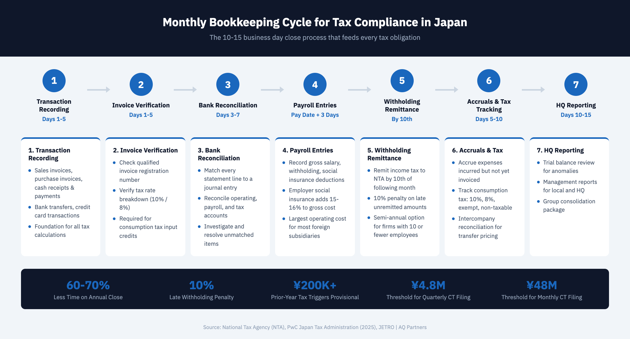 Infographic showing the monthly bookkeeping cycle in Japan as an annotated timeline. Month-end to Day 5: transaction recording and invoice verification. Days 3-7: bank reconciliation across multiple accounts. Payroll date plus 3 days: payroll journal entries. By 10th of following month: withholding tax remittance deadline with 10% penalty for late payment. Days 5-10: accrual adjustments and consumption tax tracking. Days 7-12: intercompany reconciliation for transfer pricing. Days 10-15: management reporting to HQ. Key annual markers: provisional corporate tax at 6-month mark for companies with prior-year tax above JPY 200,000, consumption tax quarterly filing thresholds at JPY 4.8 million and monthly at JPY 48 million. Companies maintaining monthly discipline spend 60-70% less time on annual close.
