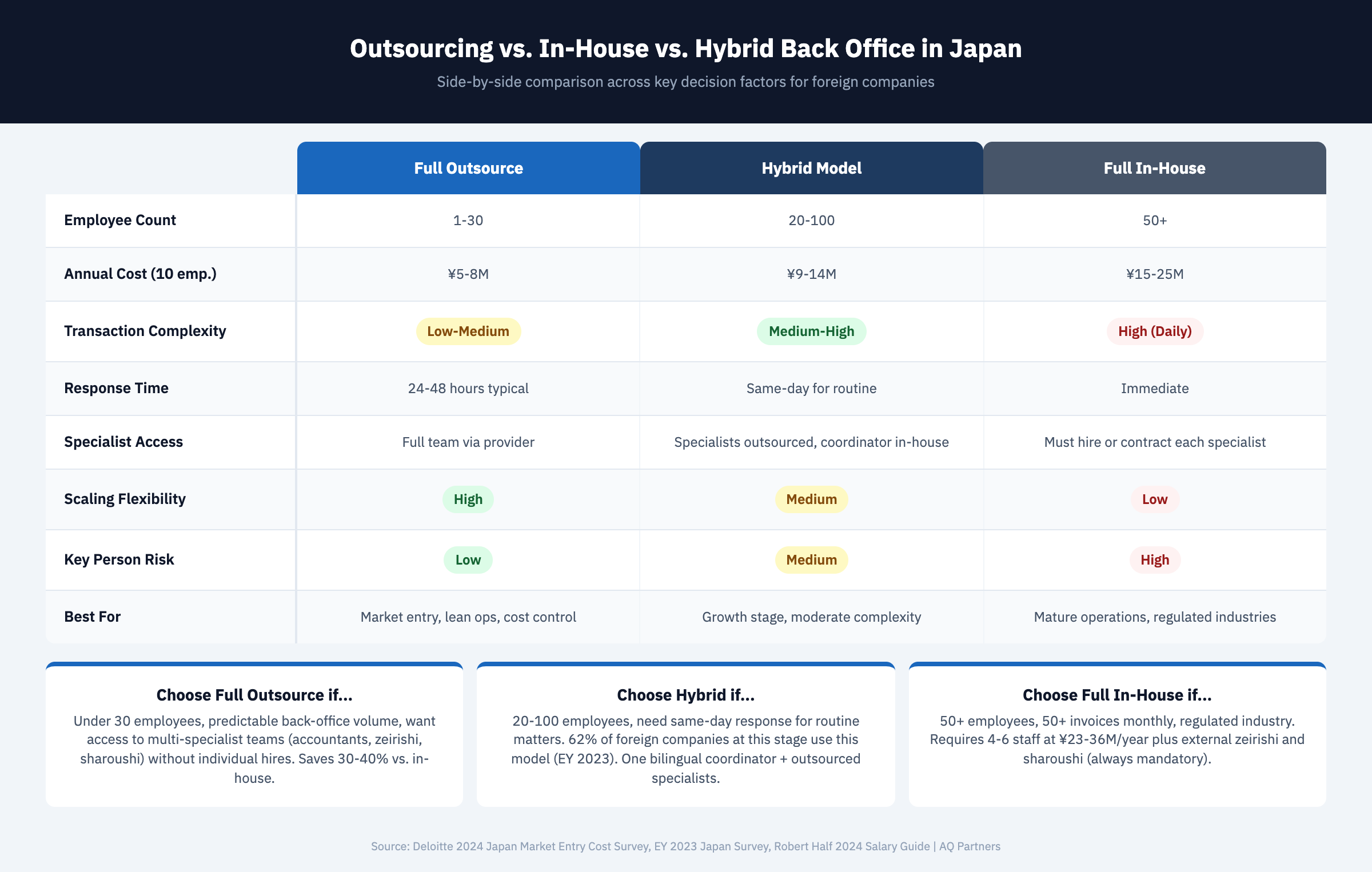Comparison matrix infographic evaluating three back office models for Japan operations: full outsource, hybrid, and full in-house. Compares across eight factors including employee count thresholds (under 20, 20-50, 50-plus), annual costs (JPY 5-8 million, 9-14 million, 15-25 million), transaction complexity handling, response time, specialist access, scaling flexibility, and key person risk. Verdict cards note 62% hybrid adoption rate from EY 2023 survey and 30-40% cost savings from Deloitte 2024 benchmarks. Source: EY Japan, Deloitte (2023-2024), AQ Partners.