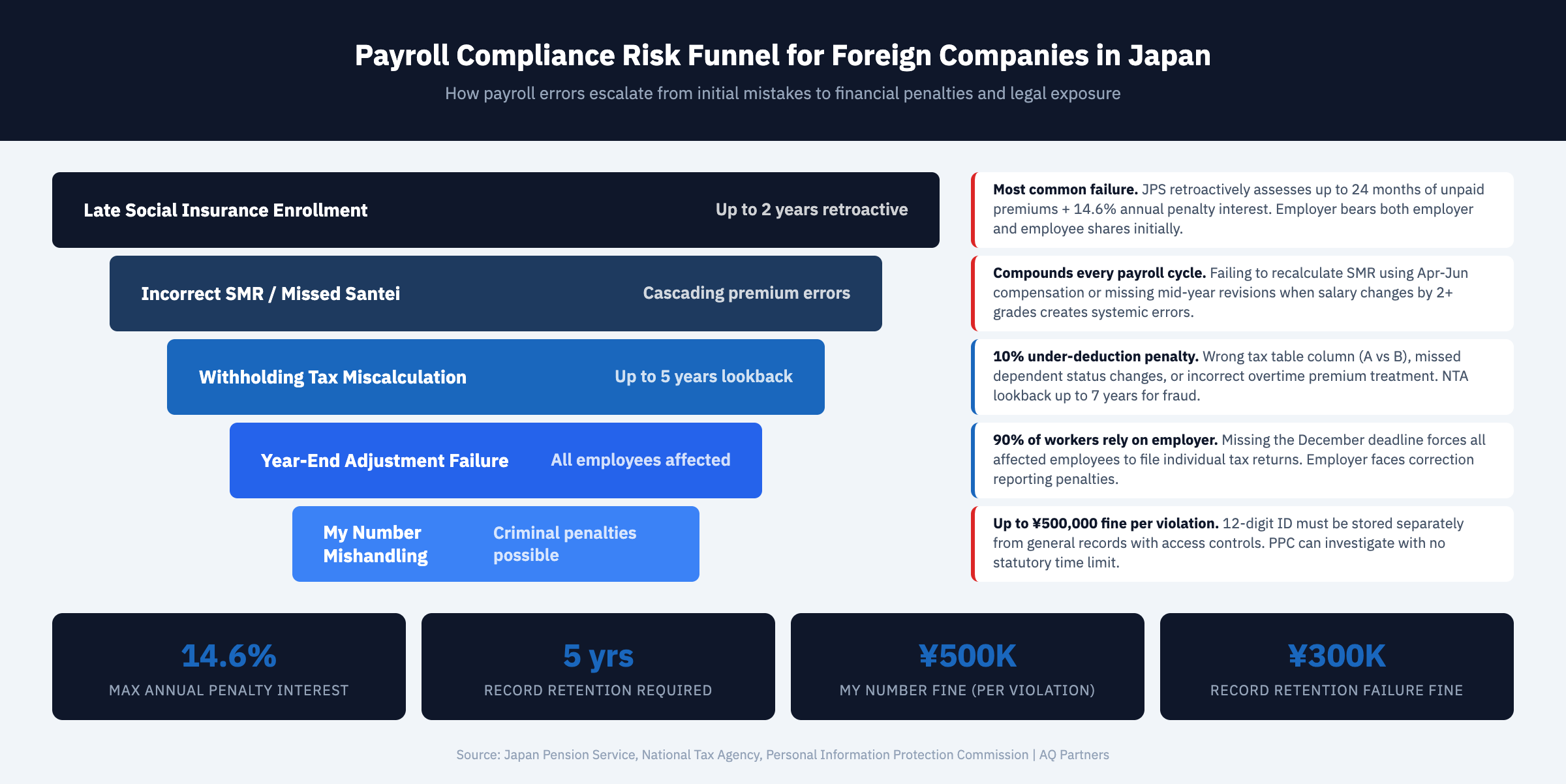 Quadrant matrix categorizing Japan payroll compliance risks by financial impact (vertical axis) and detection likelihood (horizontal axis). High impact, high detection: late social insurance enrollment with retroactive 2-year assessment and 14.6% penalty interest. High impact, low detection: incorrect SMR calculations cascading across all payroll cycles. Low impact, high detection: late withholding tax remittance with 10% non-deposit penalty. Low impact, low detection: payroll record retention gaps with ¥300,000 fine. My Number mishandling positioned as high impact with up to ¥500,000 fine and criminal penalties. Year-end adjustment failures affecting approximately 90% of salaried employees who rely on employer processing.