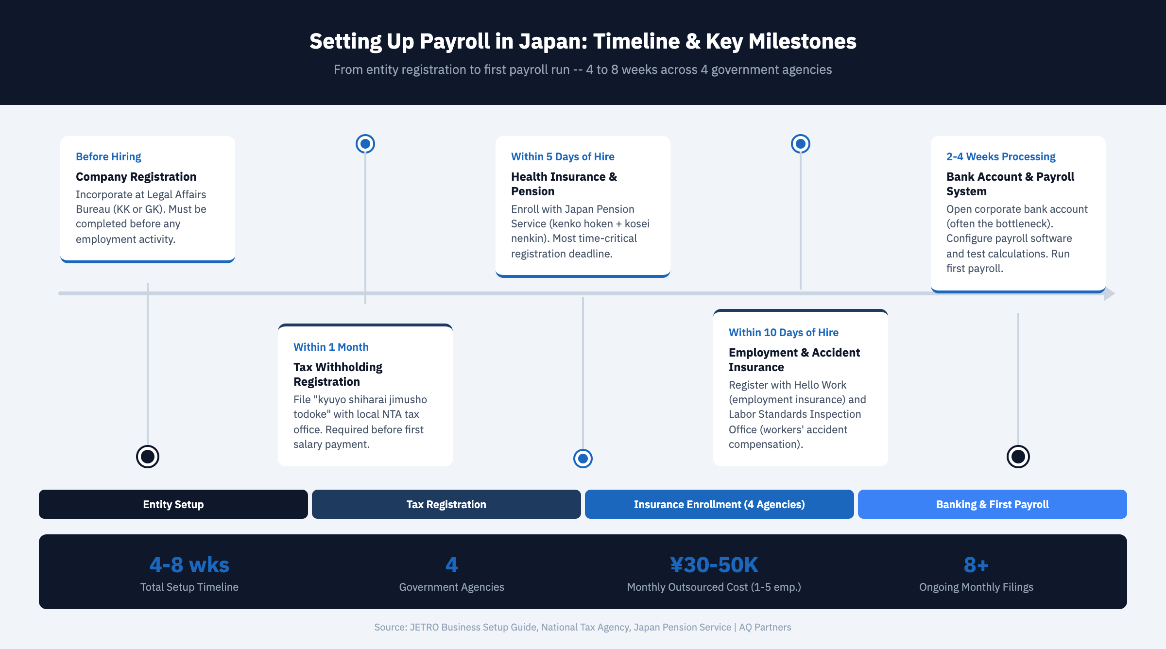 Process flow infographic showing the 8-step Japan payroll setup timeline for foreign employers. Step 1: Company registration at Legal Affairs Bureau. Step 2: Tax withholding agent registration within 1 month. Step 3: Health insurance and pension enrollment within 5 days of first hire at Japan Pension Service. Step 4: Workers' accident compensation insurance within 10 days at Labor Standards Inspection Office. Step 5: Employment insurance within 10 days at Hello Work. Step 6: Corporate bank account setup taking 2-4 weeks. Step 7: Payroll system configuration and testing. Step 8: First payroll run. Total timeline 4-8 weeks. Cost ranges: outsourced ¥30,000-50,000 per month for 1-5 employees, ¥80,000-150,000 for 10-20 employees.