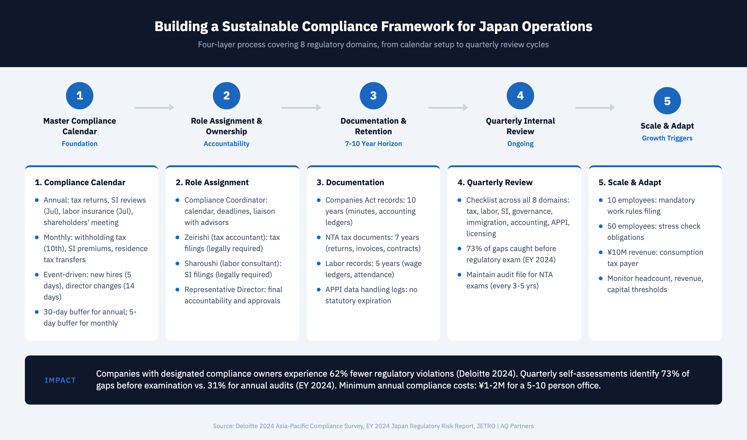 Infographic showing a four-layer compliance framework for Japan operations: Layer 1 is a master compliance calendar operating on annual, monthly, and event-driven cycles with 30-day and 5-day buffers respectively. Layer 2 is role assignment with a compliance coordinator interfacing with licensed professionals (zeirishi for tax, sharoushi for labor and social insurance, kounin kaikeishi for accounting) and management approval. Layer 3 is documentation systems with retention periods ranging from 5 years for employee records to 10 years for corporate governance documents. Layer 4 is quarterly internal review covering 8 domains with escalation thresholds. Bottom bar shows that companies with designated compliance owners experience 62% fewer violations (Deloitte 2024) and quarterly self-assessments identify 73% of gaps before examination (EY 2024).