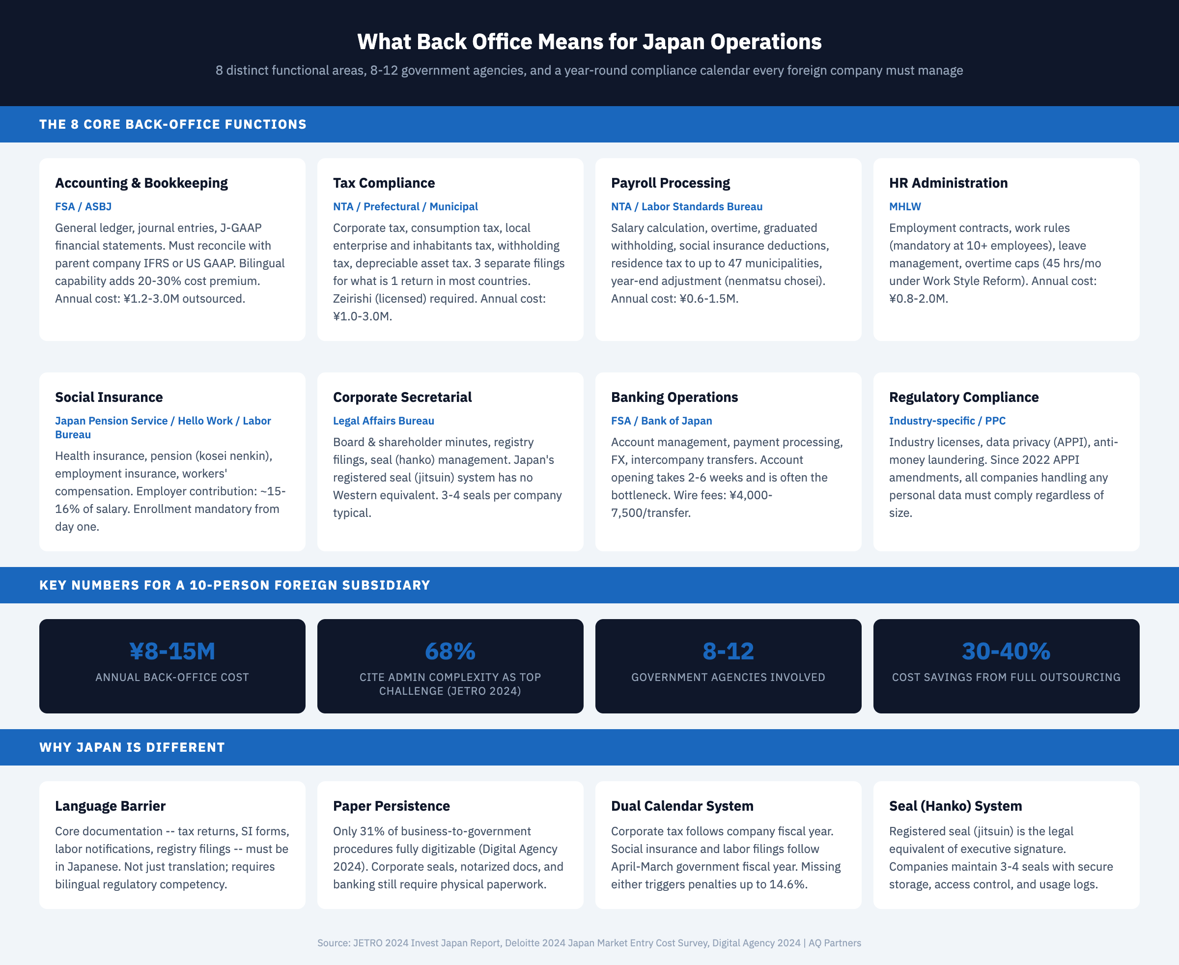 Card grid infographic showing eight core back office functions for companies operating in Japan. Functions include Accounting and Bookkeeping (FSA/ASBJ, JPY 1.2-3.0 million annually), Tax Compliance (NTA/Prefectural/Municipal, JPY 1.0-3.0 million), Payroll Processing (NTA/Labor Standards, JPY 0.6-1.5 million), HR Administration (MHLW, JPY 0.8-2.0 million), Social Insurance (JPS/Hello Work, 15-16% employer contribution), Corporate Secretarial (Legal Affairs Bureau, 3-4 seals), Banking Operations (FSA, 2-6 week account opening), and Regulatory Compliance (PPC, APPI). Key metrics highlight total annual cost of JPY 8-15 million and 68% of foreign companies citing admin complexity as top challenge per JETRO 2024. Source: JETRO, NTA, MHLW (2024), AQ Partners.
