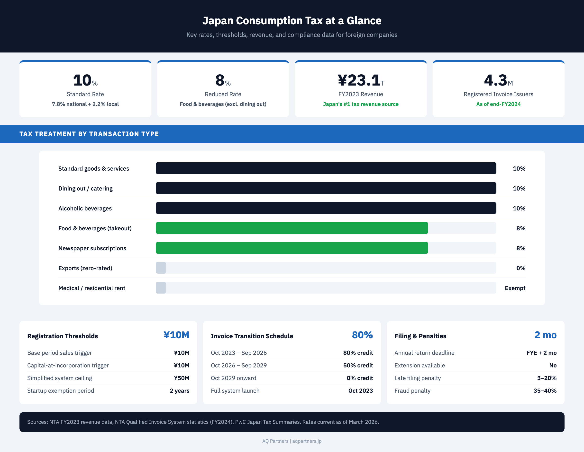 Japan consumption tax data dashboard showing four KPI tiles: 10% standard rate (7.8% national plus 2.2% local), 8% reduced rate for food and beverages excluding dining out, 23.1 trillion yen FY2023 revenue making it Japan's number one tax source, and 4.3 million registered invoice issuers as of end-FY2024. Horizontal bar chart compares tax treatment across seven transaction types from standard goods at 10% to exports at 0% zero-rated and exempt categories. Three breakdown cards show registration thresholds (10 million yen base period trigger, 50 million yen simplified system ceiling), invoice transition schedule (80% credit through September 2026, 50% through 2029, then 0%), and filing rules (FYE plus 2 months deadline with no extension, 5-20% late filing penalty, 35-40% fraud penalty).