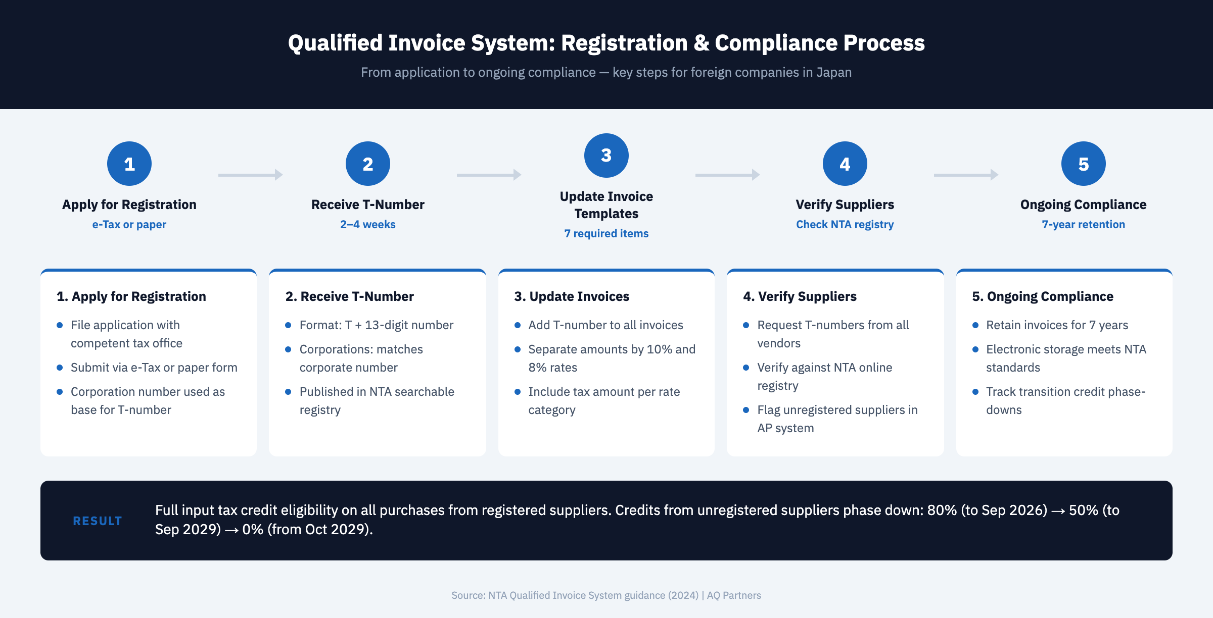 Process flow infographic showing the five steps of Qualified Invoice System compliance for foreign companies in Japan: Step 1 Apply for Registration via e-Tax or paper form, Step 2 Receive T-Number within 2-4 weeks matching corporate number format T plus 13 digits, Step 3 Update Invoice Templates with all seven required items including rate-separated subtotals, Step 4 Verify Suppliers by checking T-numbers against NTA online registry and flagging unregistered vendors, Step 5 Ongoing Compliance including 7-year invoice retention and electronic storage meeting NTA standards. Outcome bar shows credits from unregistered suppliers phase down from 80% through September 2026 to 50% through September 2029 to 0% from October 2029.