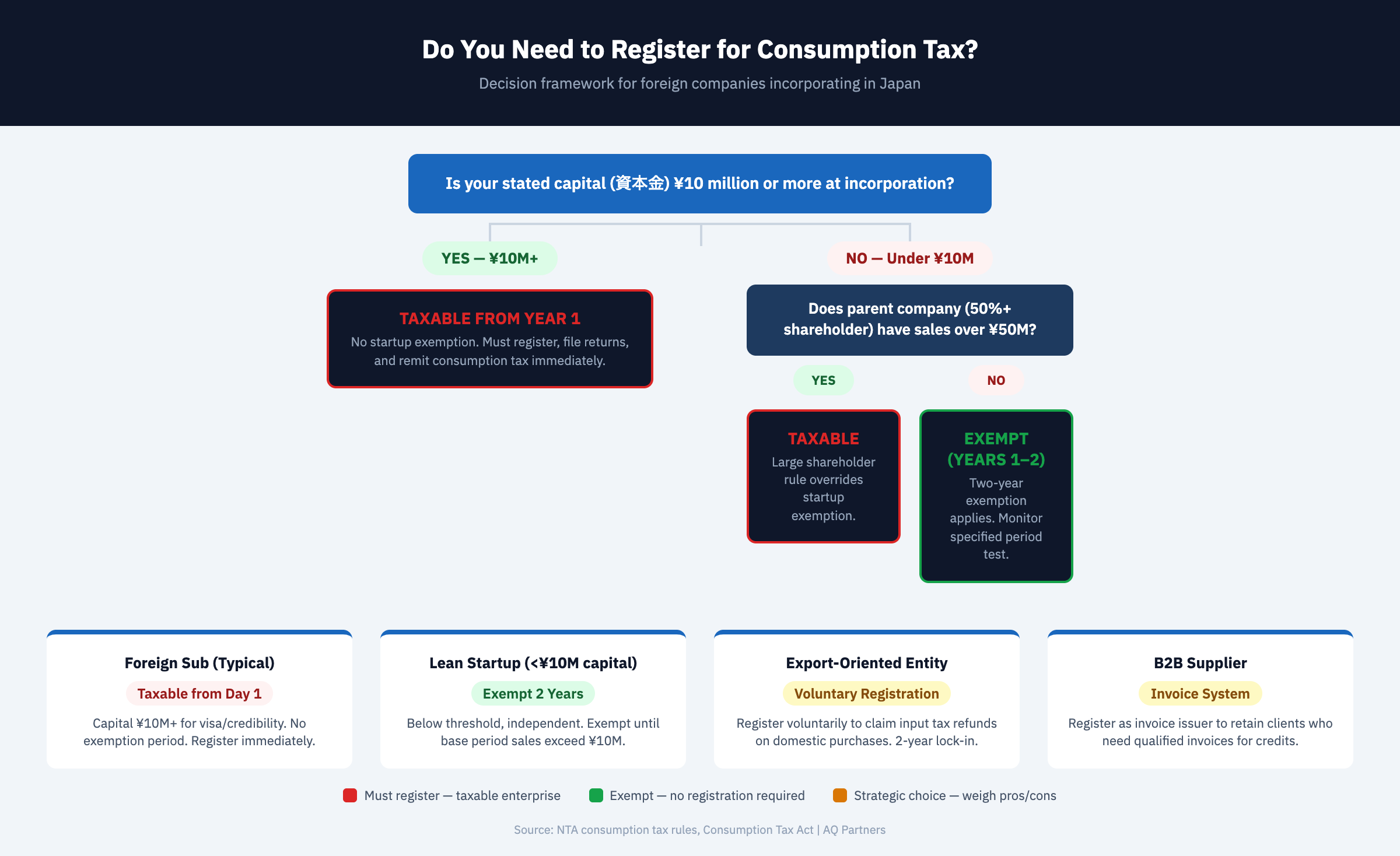 Decision tree infographic for consumption tax registration in Japan showing the primary question: Is stated capital 10 million yen or more at incorporation? YES branch leads to Taxable from Year 1 with no startup exemption. NO branch leads to second question: Does parent company with 50% or more shares have sales over 50 million yen? YES triggers the large shareholder rule making the company taxable. NO results in exempt status for years 1-2 with monitoring of specified period test. Four scenario cards show typical outcomes: Foreign subsidiary with 10M+ capital is taxable from day 1, lean startup under 10M is exempt 2 years, export-oriented entity should voluntarily register for refunds with 2-year lock-in, and B2B suppliers should register as invoice issuers to retain clients.