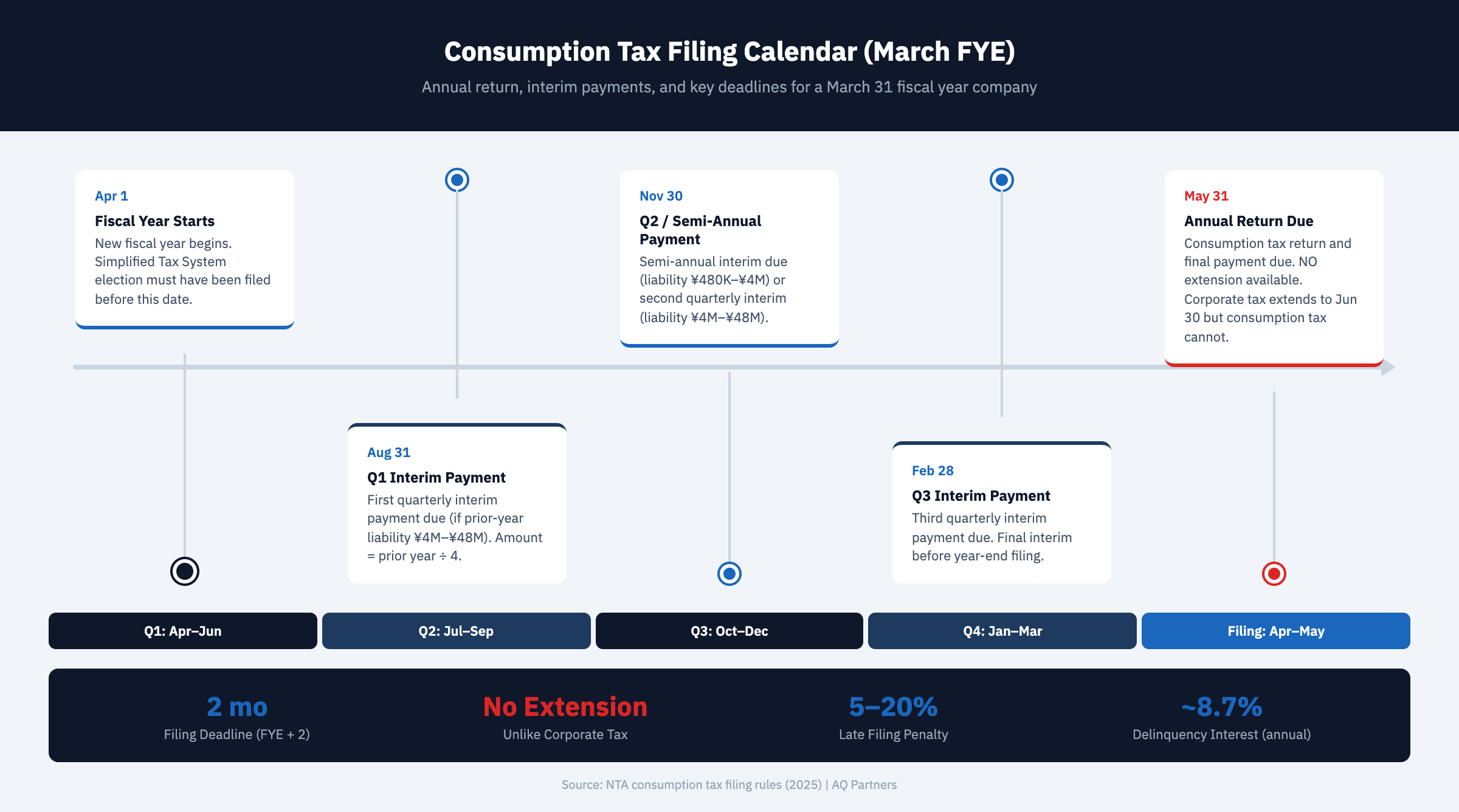 Annotated timeline infographic showing the consumption tax filing calendar for a March 31 fiscal year company in Japan. Five key dates on a horizontal axis: April 1 fiscal year starts with Simplified Tax System election already filed, August 31 Q1 interim payment due for companies with prior-year liability between 4 million and 48 million yen, November 30 Q2 semi-annual or second quarterly interim payment, February 28 Q3 interim payment as final interim before year-end, and May 31 marked as urgent for annual return due with no extension available unlike corporate tax which extends to June 30. Summary bar shows FYE plus 2 months deadline, no extension unlike corporate tax, 5-20% late filing penalty, and approximately 8.7% annual delinquency interest rate.