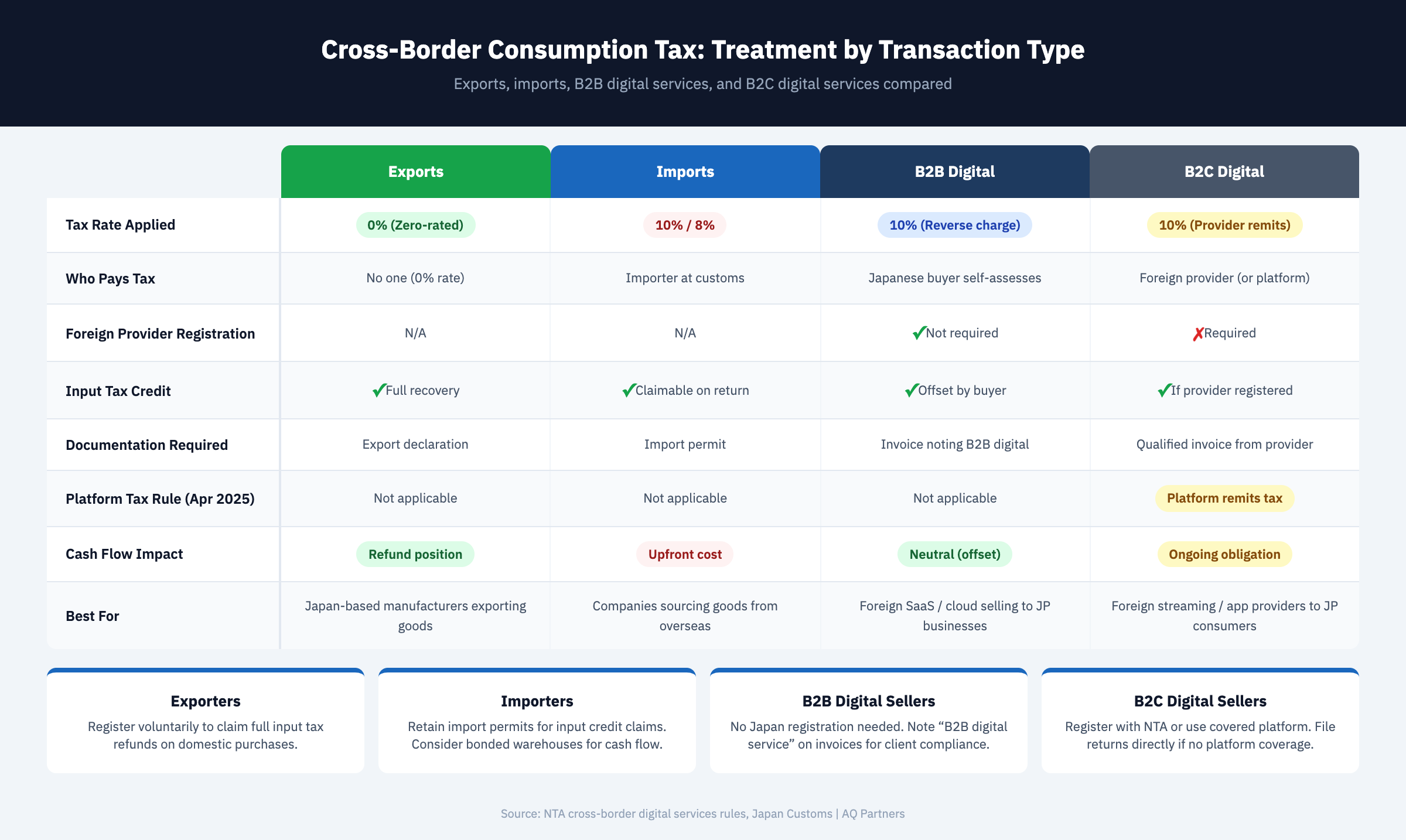 Comparison matrix infographic showing cross-border consumption tax treatment across four transaction types: Exports are zero-rated at 0% with full input credit recovery and no registration required creating a refund position for Japan-based manufacturers. Imports are taxed at 10% or 8% by the importer at customs with credits claimable on the return requiring import permit documentation creating an upfront cost. B2B digital services use reverse charge at 10% where the Japanese buyer self-assesses with no foreign provider registration required and neutral cash flow impact. B2C digital services require the foreign provider or platform from April 2025 to register and remit 10% tax with qualified invoices required creating an ongoing obligation. Verdict cards recommend exporters register voluntarily for refunds, importers retain permits and consider bonded warehouses, B2B sellers note transaction type on invoices, and B2C sellers register with NTA or use a covered platform.