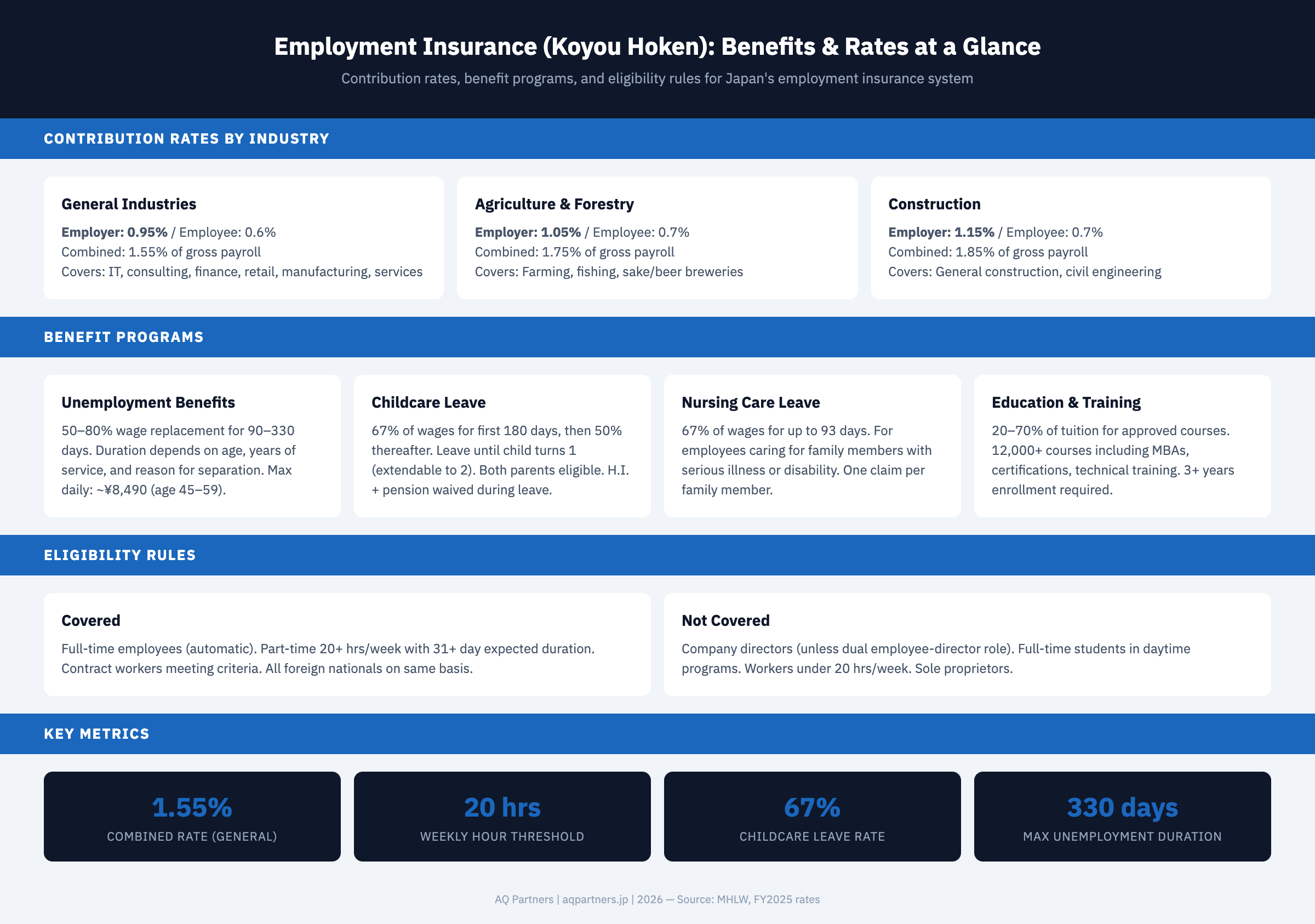 Card grid infographic showing Japan employment insurance rates and benefits. Contribution rates section shows three industry categories: general industries at 1.55% combined with employer 0.95% and employee 0.6%, agriculture and forestry at 1.75% combined, and construction at 1.85% combined. Benefits section covers four programs: unemployment benefits at 50-80% wage replacement for 90-330 days with maximum daily amount of approximately 8,490 yen for age 45-59, childcare leave at 67% of wages for first 180 days then 50%, nursing care leave at 67% for up to 93 days, and education training covering 20-70% of tuition for 12,000 plus approved courses. Key metrics show 1.55% combined rate, 20 hour weekly threshold, 67% childcare rate, and 330 day maximum unemployment duration.