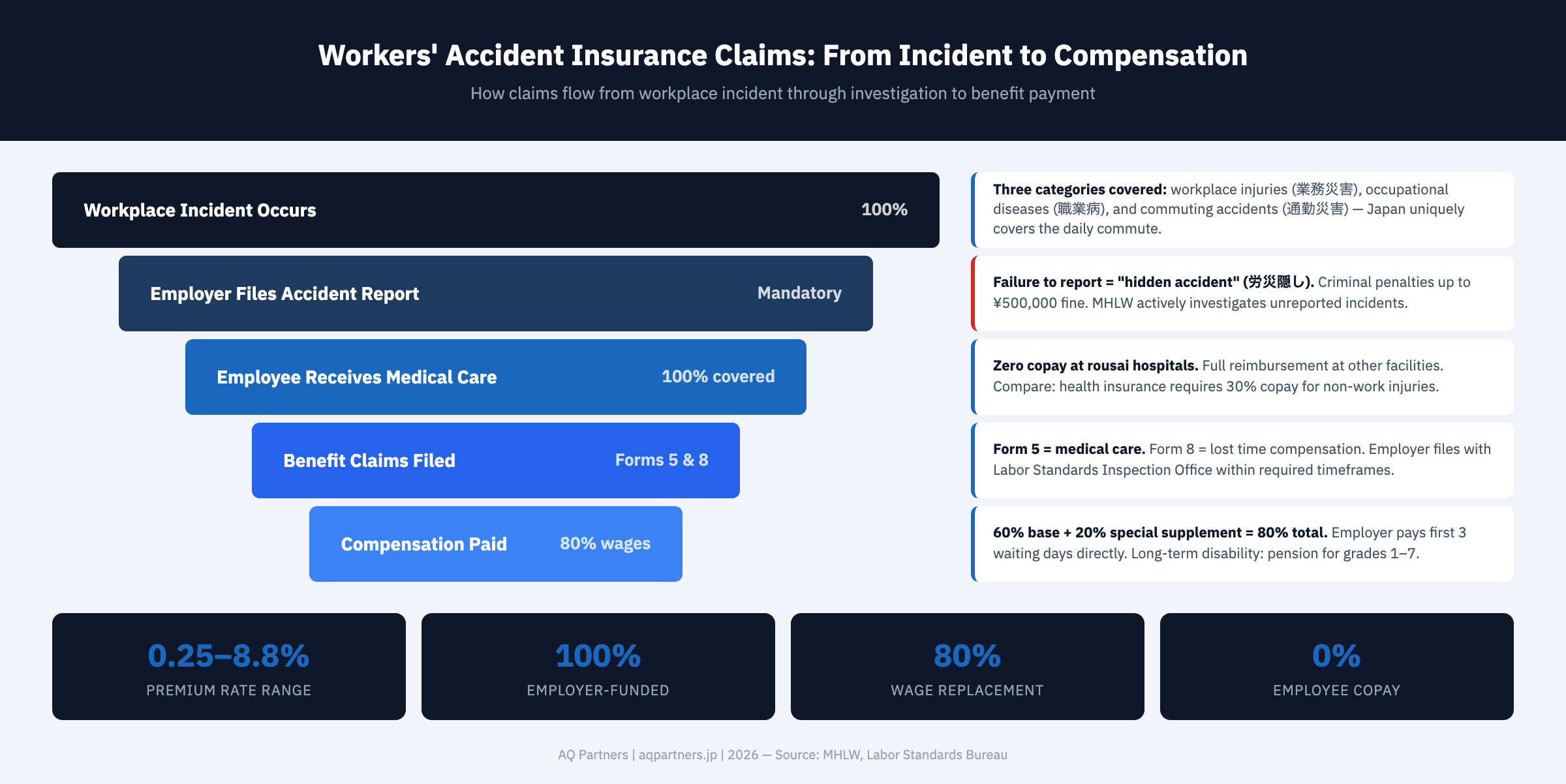 Funnel infographic showing workers accident insurance claims process from incident to compensation in Japan. Stage 1 workplace incident occurs covering three categories: workplace injuries, occupational diseases, and commuting accidents which Japan uniquely covers. Stage 2 employer files accident report with warning that failure to report constitutes hidden accident with criminal penalties up to 500,000 yen. Stage 3 employee receives medical care at zero copay at rousai hospitals compared to 30% copay under health insurance. Stage 4 benefit claims filed using Form 5 for medical care and Form 8 for lost time compensation. Stage 5 compensation paid at 80% of wages being 60% base plus 20% special supplement with employer paying first 3 waiting days directly. Bottom stats show premium range 0.25-8.8%, 100% employer funded, 80% wage replacement, and 0% employee copay.