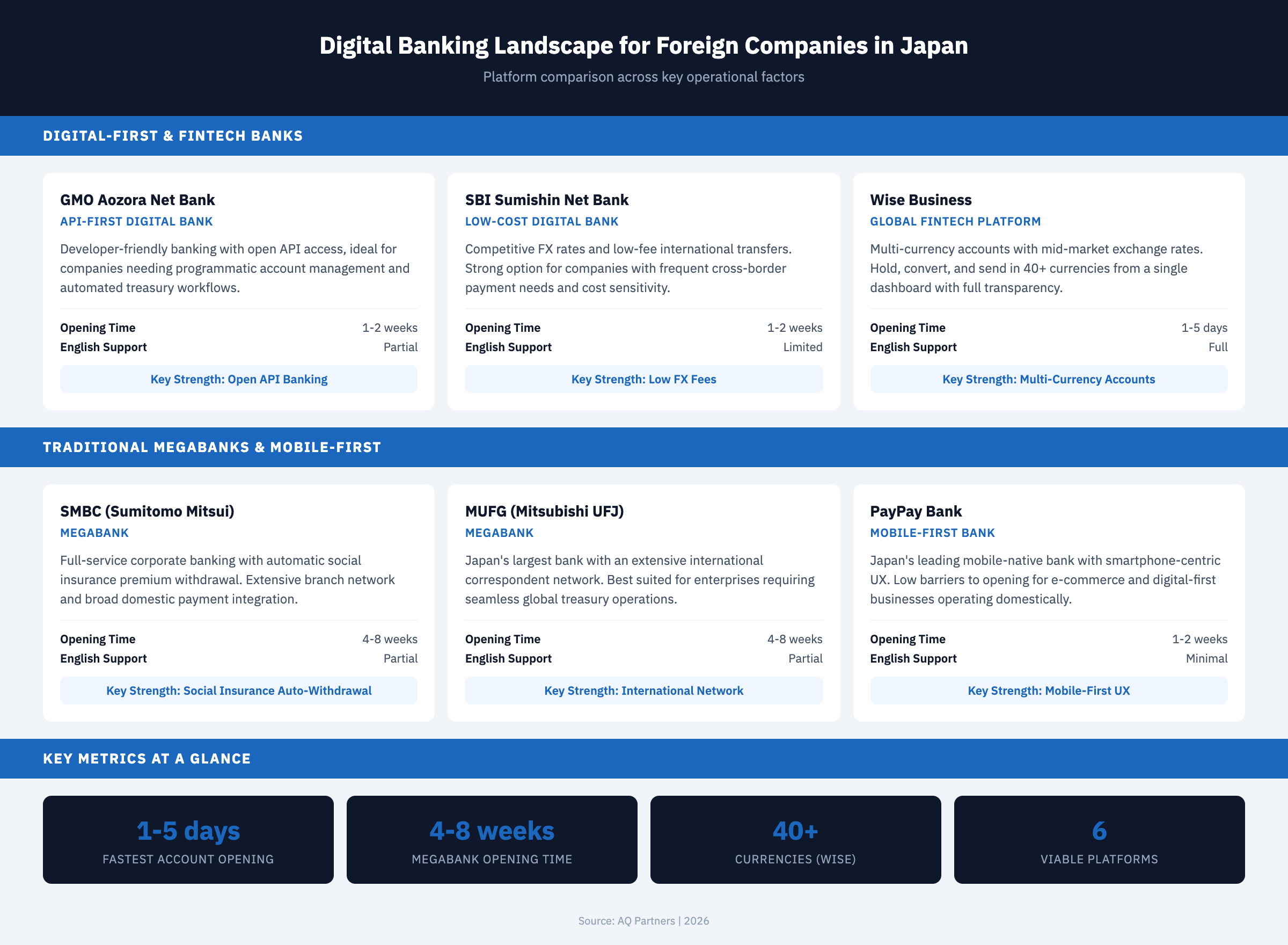 Infographic comparing digital banking platforms available to foreign companies in Japan including GMO Aozora Net Bank with API banking and 1-2 week account opening, SBI Sumishin Net Bank with low FX fees, SMBC megabank with social insurance auto-withdrawal and 4-8 week opening, MUFG with international network, Wise Business fintech with full English support and 1-5 day setup, and PayPay Bank mobile-first digital bank