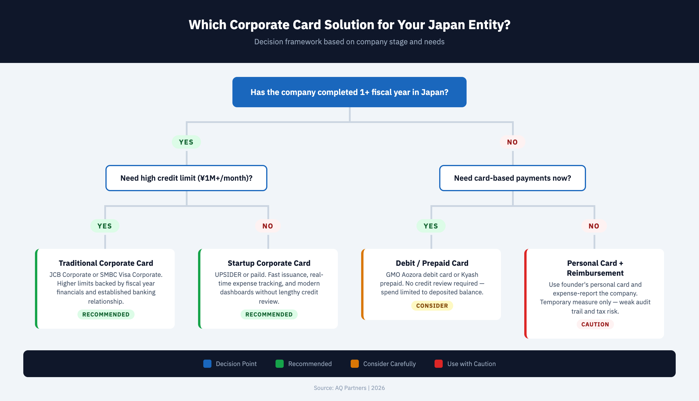 Decision tree infographic helping foreign companies choose the right corporate card solution in Japan based on company stage showing traditional corporate cards like JCB and SMBC Visa for established entities, startup-friendly cards like UPSIDER and paild requiring no personal guarantee, debit cards from GMO Aozora available immediately, and prepaid options from Kyash Business for new entities