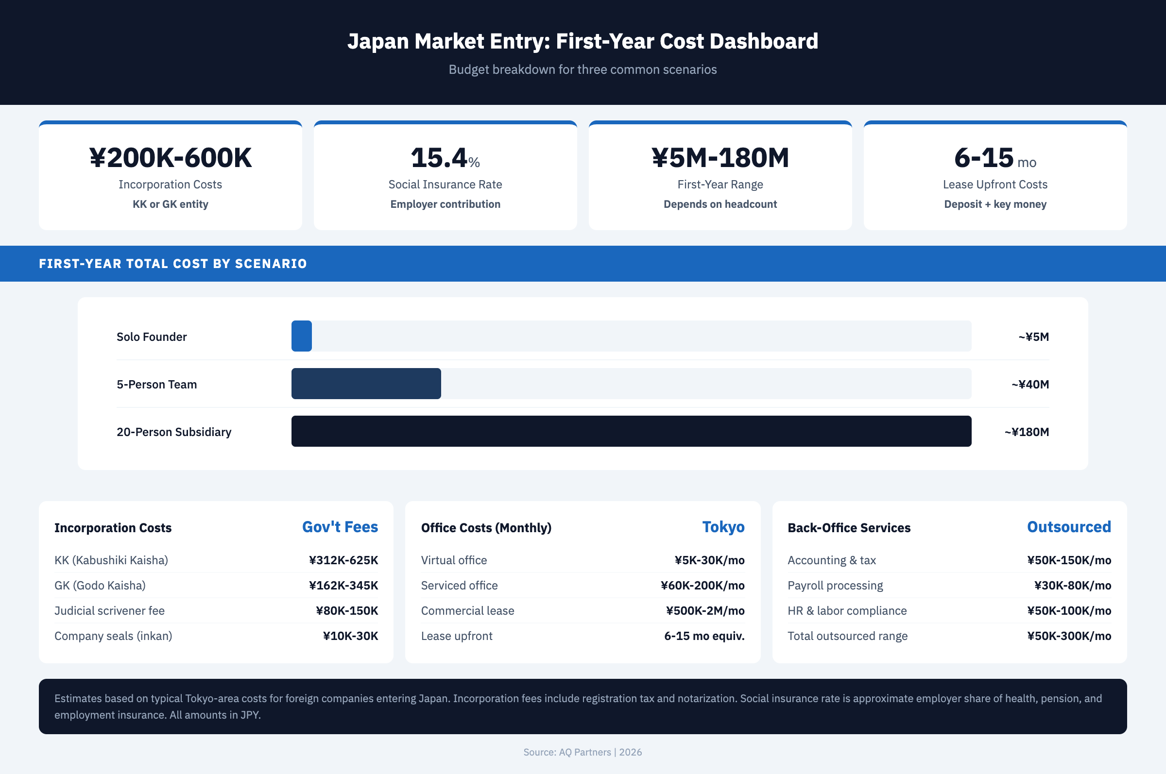 Data dashboard infographic showing Japan market entry first-year costs with KPI tiles for incorporation costs of 200000 to 600000 yen and social insurance rate of 15.4 percent, bar chart comparing solo founder at 5 million yen versus 5-person team at 40 million yen versus 20-person subsidiary at 180 million yen, and breakdown cards for office and back-office outsourcing costs