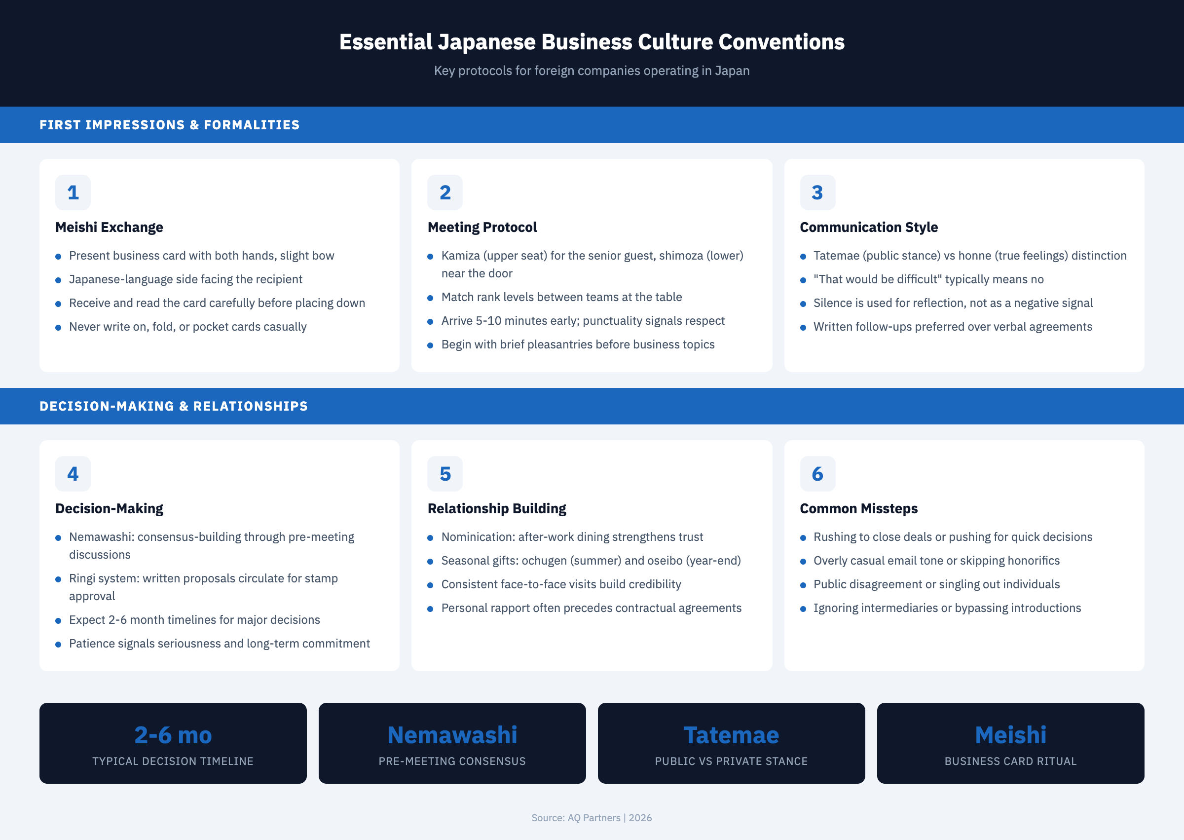 Card grid infographic showing six essential Japanese business culture conventions for foreign companies including meishi business card exchange protocol, meeting seating arrangements with kamiza and shimoza positions, indirect communication styles with tatemae versus honne, nemawashi consensus decision-making taking 2-6 months, nominication after-work relationship building, and common cultural missteps to avoid