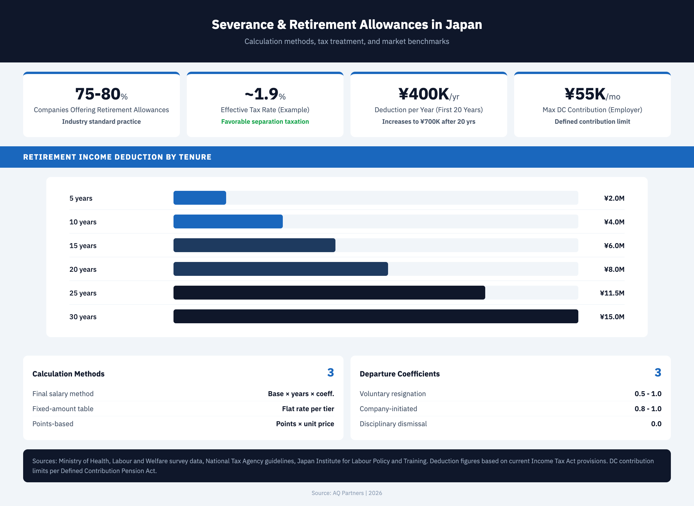 Data dashboard infographic showing severance and retirement allowances in Japan with KPI tiles for 75-80 percent company adoption rate, approximately 1.9 percent effective tax rate on retirement income, 400000 yen per year retirement income deduction for first 20 years, and 55000 yen maximum monthly defined contribution, bar chart showing retirement income deduction growing from 2 million yen at 5 years to 15 million yen at 30 years of service