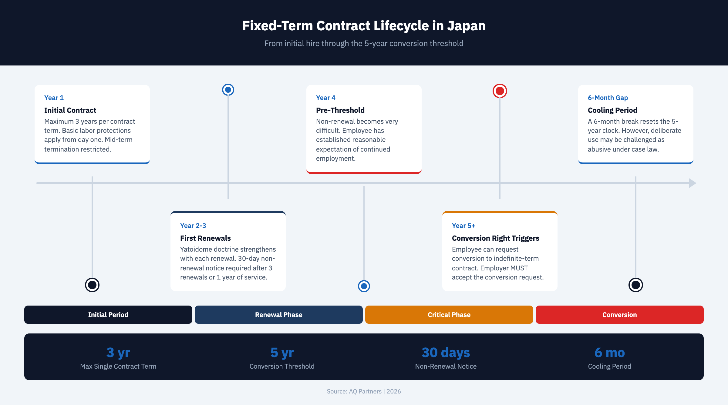 Annotated timeline infographic showing fixed-term contract lifecycle in Japan from initial 1-year contract through first renewals in years 2-3 when yatoidome doctrine strengthens, pre-threshold year 4 when non-renewal becomes very difficult, conversion right triggering at 5 plus years when employee can request indefinite employment and employer must accept, and 6-month cooling period option that resets the 5-year clock