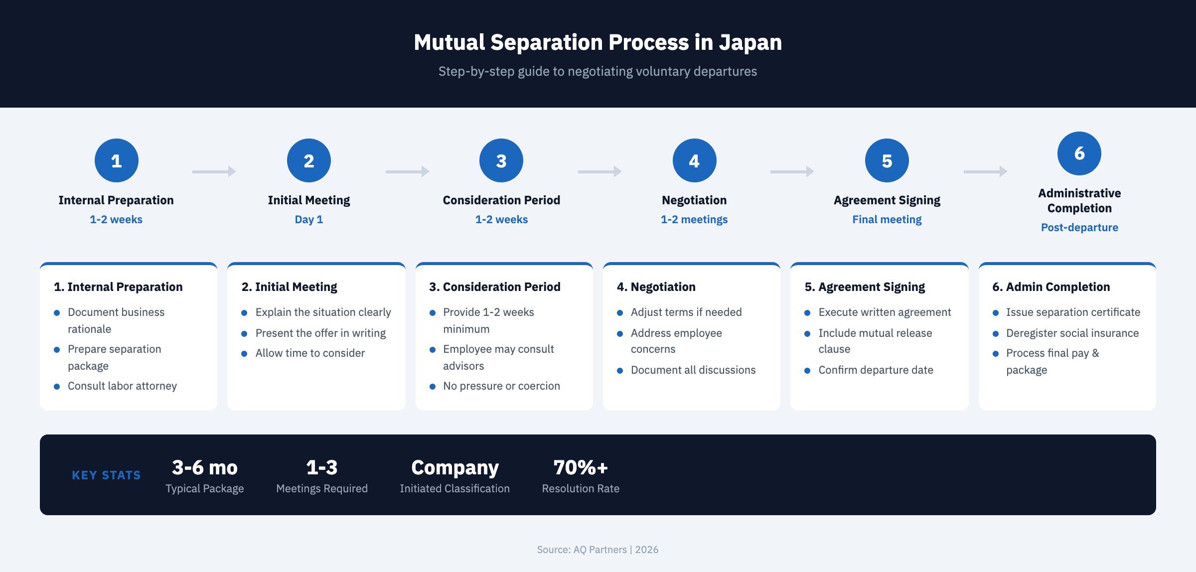 Process flow infographic showing mutual separation agreement process in Japan in six steps from internal preparation including documenting rationale and consulting labor attorney, through initial meeting presenting the offer, 1-2 week consideration period for employee to consult advisors, negotiation to adjust terms, agreement signing with mutual release of claims, and administrative completion with separation certificate and final pay, with typical package of 3-6 months salary