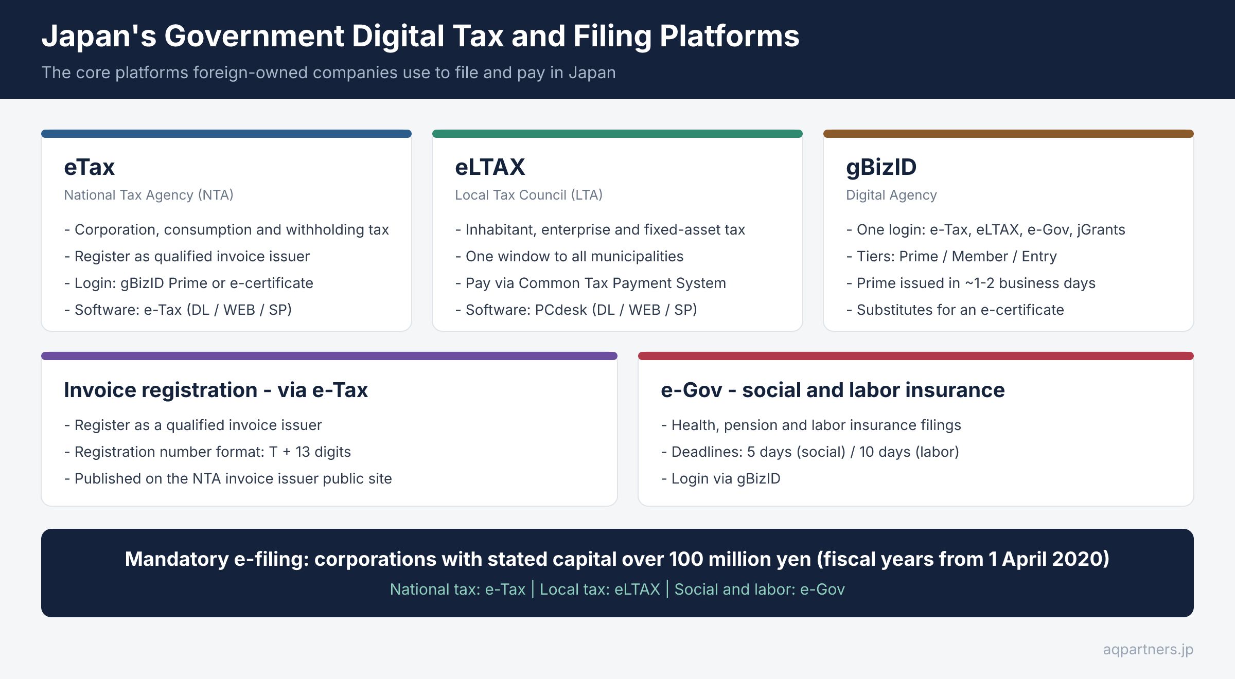 Japan's digital filing landscape centers on gBizID as a single login; e-filing is mandatory for corporations with capital above ¥100 million from fiscal years starting April 2020 (Source: National Tax Agency).