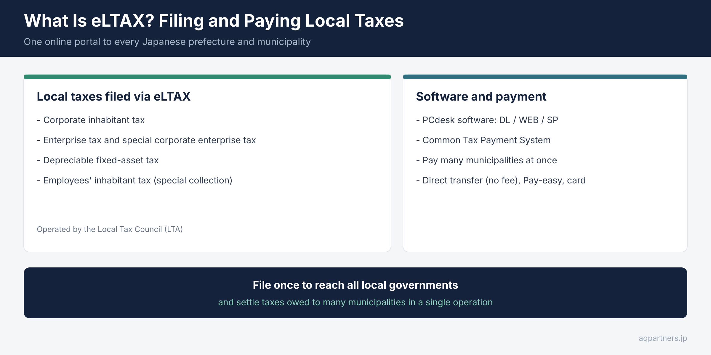 Infographic of eLTAX, Japan local tax portal operated by the Local Tax Council. A single company filing feeds into all prefectures and municipalities. It covers corporate inhabitant tax, enterprise tax, special corporate enterprise tax, depreciable fixed-asset tax, and employees individual inhabitant tax via the salary payment report and special collection. Free PCdesk software (DL, WEB, SP, PCdesk Next) provides access. The Common Tax Payment System (共通納税) settles taxes to many local governments at once, with no fee for direct transfer. Companies with capital over 100 million yen must e-file since April 2020.